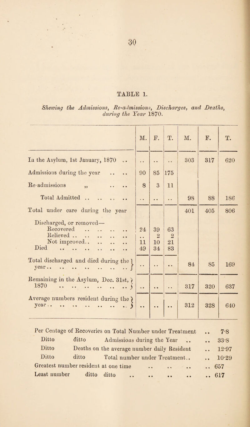 Shewing the Admissions, Re-admissions, Discharges, and Deaths, during the Year 1870. M. E. T. M. F. T. In the Asylum, 1st January, 1870 • • • • 303 317 620 Admissions during the year 90 85 175 Re-admissions ,, .... 8 3 11 Total Admitted.. 98 88 186 Total under care during the year 401 405 806 Discharged, or removed— Recovered . 24 39 63 Relieved. « • 2 2 Not improved. 11 10 21 Died 49 34 83 Total discharged and died during the 1 84 85 169 year.I Remaining in the Asylum, Dec. 31st, ) 1870 .) 317 320 637 Average numbers resident during the ^ year.y 312 328 640 Per Centage of Recoveries on Total Number under Treatment Ditto ditto Admissions during the Year Ditto Deaths on the average number daily Resident Ditto ditto Total number under Treatment.. Greatest number resident at one time Least number ditto ditto 7-8 .. 33-8 .. 12-97 .. 10-29 657 .. 617