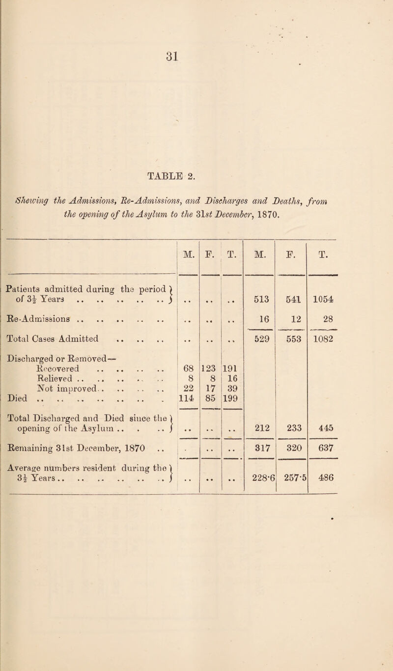! TABLE 2. I Shewing the Admissions^ Re-Admissions, and Discharges and Deaths, from the opening of the Asylum to the Zist December, 1870. M. F. T. M. F. T. Patients admitted daring the period ) of Years .) 513 541 1054 Ke-Admissions .. 16 12 28 Total Cases Admitted . 529 553 1082 Discliarged or Bemoved— Kecovered . 68 123 191 Relieved.. 8 8 16 Not improved. 22 17 39 Died. 114 85 199 Total Discharged and Died since the ) opening of the Asylum./ 212 233 445 Remaining 31st December, 1870 • • • • 317 320 637 Average numbers resident during the ) Si Years .. .. ... j 228-6 257-5 486