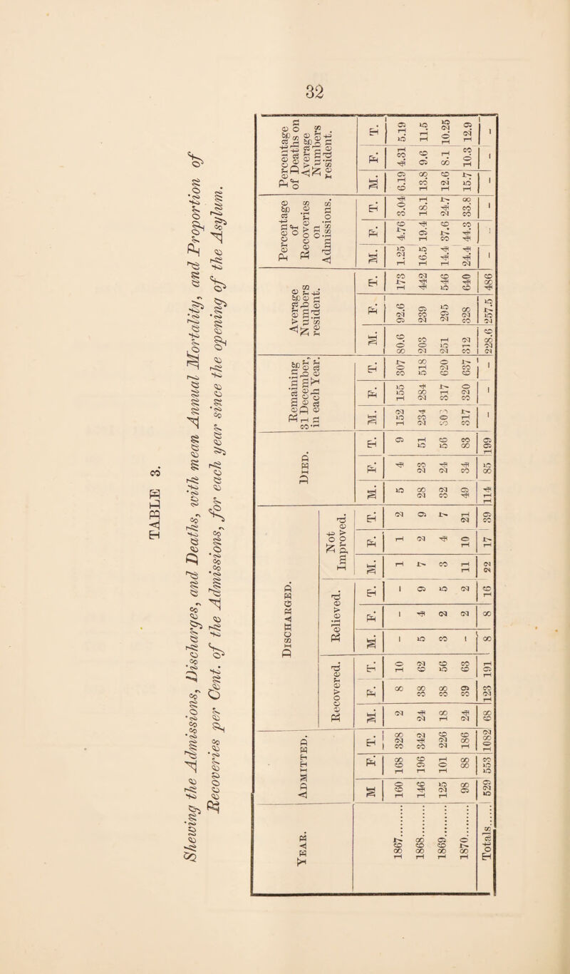 Shewing the Admissions, Discharges, and Deaths, with mean Annual Mortality, and Proportion Pecoveries per Cent, of the Admissions, for each year since the opening of the Asylum.