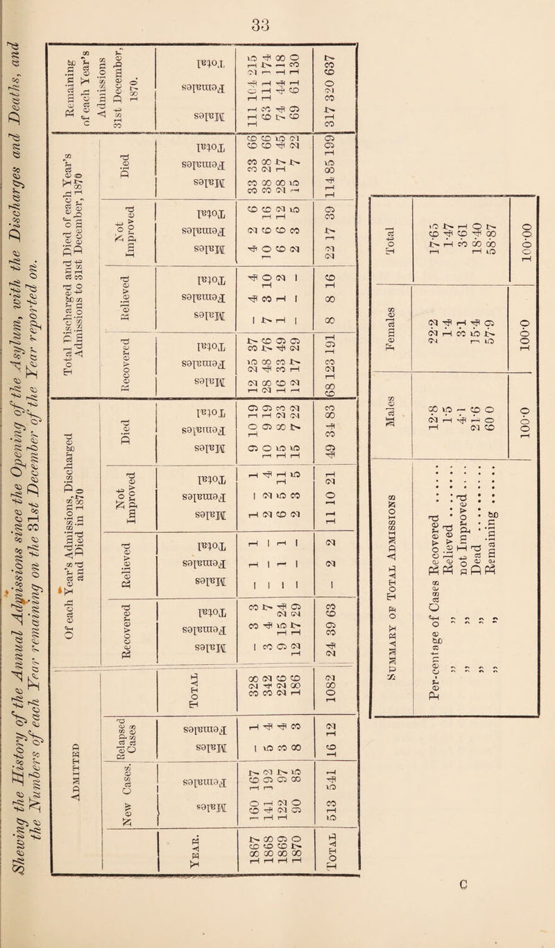 Shewing the History of the Annual Adyiissions since the Opening of the Asylum^ with the Discharges and Deaths, and the Numbers of each Near remaining on the 31^^ December of the Year reported on. Remaining of each Year’s Admissions 31st December, 1870. soiTipi 111 104 215 63 111 174 74 44 118 69 61 130 317 320 637 Total Discharged and Died of each Year’s Admissions to 31st December, 1870 Died Flox s9];nmox soiCH CD CO lO (M CO 00 l> J> CO (M i—l CO 00 00 IlO CO CO Ol ^ 114 85 199 Yot Improved Flox saxurnox S8FIf CD CD 01 ID rH 1—1 oq CD CD CO ^ O CD oq T—' 22 17 39 Eelieved Flox s9i;'BTirax S9FM ^ o oq 1 tH CO (H 1 1 !> rH 1 8 8 16 Recovered FFX S9X'8ni9X S9FH 12 25 37 28 48 76 16 33 49 12 17 29 68 123 191 Of each Year’s Admissions, Discharged and Died in 1870 Died FFX S9|'Bra9X S9I'BI\[ Ci O TO r—1 rH 0^ o a:) 00 T-\ o o lo VO r—! rH tH CO 00 HH CO 05 Not Improved FFX S9ICTn9X S9inpi I—1 I—i lO rH 1 oq VO CO r-q oq CD oq 11 10 21 Relieved FloX S9{'BTn9X S9I'B];V[ 1—1 1 r-l 1 1—1 1 1 1 1 1 1 oq oq 1 ’ Recovered 1 FlOX S9X'Bm9X S9ICI\[ CO JO 05 oq cq CO VO o 1—1 iH 1 CO 05 oq rH 24 39 63 1! 1 Admitted i | 1 ] I Total 00 oq CD CD (M oq 00 CO CO oq 1—1 1082 Relapsed Cases S9l'Bm9X S9I'8I\[ rH T? CO 1 vO CO 00 16 12 New Cases. 1 S9X'BUI9X S9inix[ r*. oq i> VO CD 035 05 CD o r-J oq o CD oq C35 1-1 rH 513 541 I> 00 05 o CD CD CD t> pq 00 00 00 00 H iH iH iH rH O H c