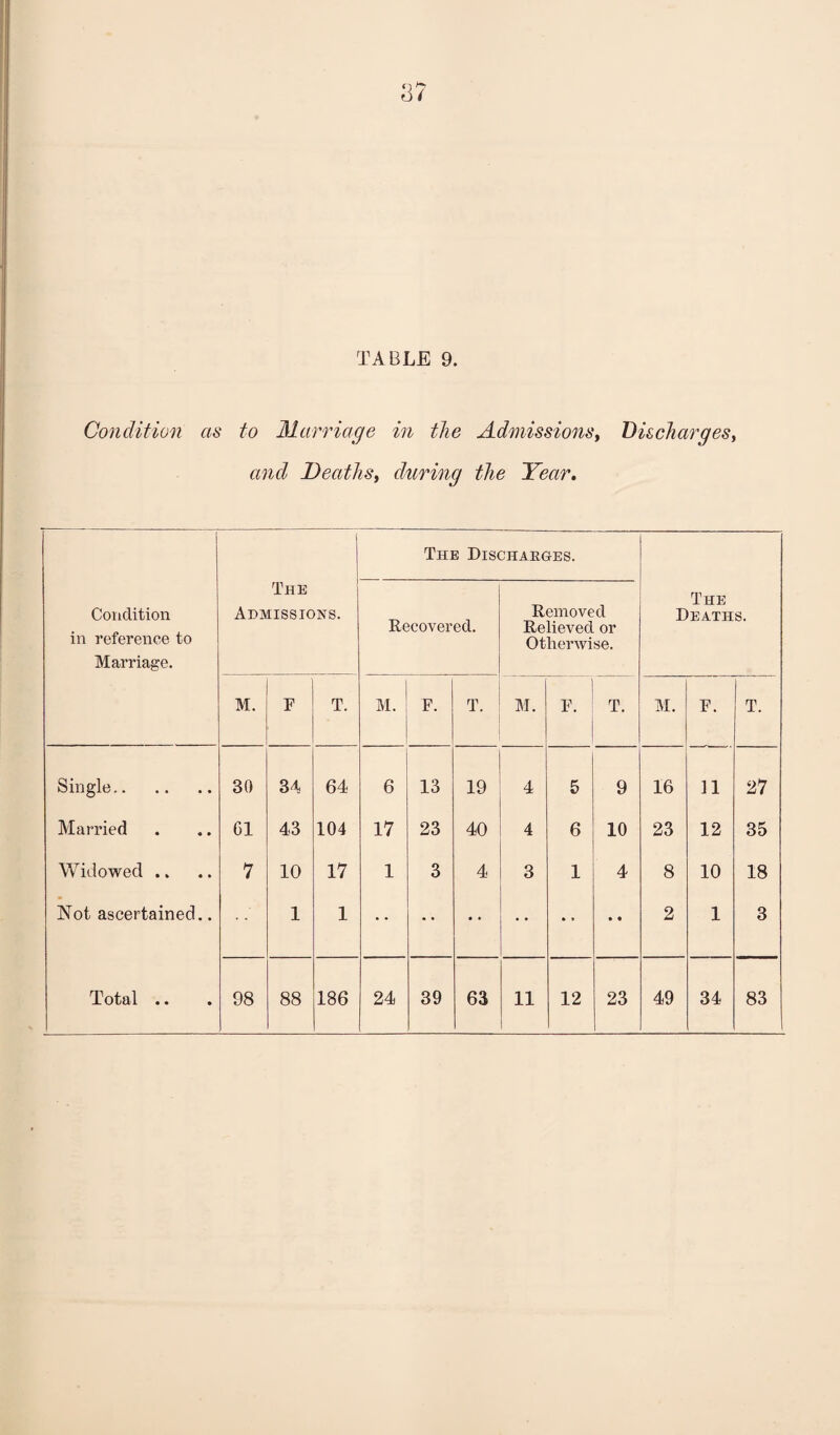 and Deathsy during the Year, The Discharges. Condition in reference to Marriage. The Admissions. Recovered. Removed Relieved or Otherwise. The Deaths. M. r T. M. F. T. M. F. T. M. F. T. Single. 30 34 64 6 13 19 4 5 9 16 11 27 Married 61 43 104 17 23 40 4 6 10 23 12 35 Widowed .. 7 10 17 1 3 4 3 1 4 8 10 18 Not ascertained.. 1 1 2 1 3 1