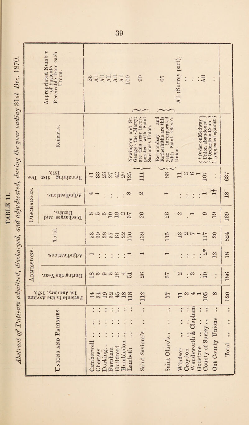 TABLE 11. Abstract of ^Patients admitted, discharged, and adjudicated, during the year ending ^Ist Dec. 18/0. 1 I I ] a: C ^ o . fll. lO — o o ic f-^ s <1 a; o a> -3 X d • » -4-3 'Jj. -Ui O ‘I-H ^ ^ ^ .2 C5 , ^ d ^ ^ .c:: ^5 •4-J I rr\ ^ fee „ f- .S § ^ c3 *j::^ £ O rt 1^10 P,C/2 W CC sS ^ a- <13 ?-* 2 r^. cs |ii= ^ ‘s i- H C/D r—H O o o s P3« •Oi&T •09(1 1^18 ^uiurema}.£ rH 00 CO (>1 C lO r-l CC r-H OI CD rH ^COOI(M^CM<M rH 00 !—1 O CO :» i;!5 Ph c W Q w M •suoT:£'BDtpurpy -f— . • . CO • « . . tH rH • «•* «••• 18 •sqi^od PH'S saS.rei£os!([ XiDiLOOa3 01t> CD CD OI rH OiC3 rH rH CO CM CM . , r-i 169 1 Total. COOiOOt-OIO 5C> lO COOIt'r.^i'^O O CO (M CO CD (M t CO r—( r—1 -r OI t-H rH rH rH cq X Admissions. •suod'BOipufpy Zl • m 1 I I [ I CC ‘.reoy 9qq. Suunij 1 OOOOiifCCC'^i—i CC l> (M.OO.O rH rH XO d CO • • tH • 186 ■0Z,8I ‘if.t'BIIU'Bf (ISI um^Zsy eqc£ i,n siu9I!£B<j Hf(Tf1O:>0Q>DXX <M I> rHOI'^rHlOX COCOrHCO'^rHrH rH i>» rH O rH rH rH • 620 tc W CC CO M <1 pH ft l^i <1 m O I—I 2:; p OJ fn Xl a 53 -2 -S .Dj X c ^ £| ?H ’D O 03 o CD -M 'a § S ■' C3 QofiPI;^d5n^^ D O '> 53 TO o3 irj © 53 o s C/J o X nD 5=1 a C3 -d Oi ra Q eJS -t-i O d ^ O CO ^ O TJ d ■ 53 1>3, © d GQ C+-I d ° o © O) nd d o d -3/ d S-) d O O > P Q CO C O • ^ d P o Q -155 3 o 55 -1-5 O H