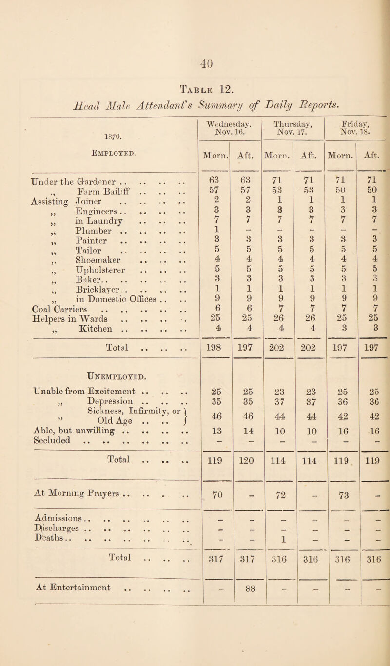 Table 12. Head Male Attendant's Summary of Daily Deports. Wednesday. Thursday, Friday, 1870. Nov. 16. Nov. 17. Nov. 18. Employed, Morn. Aft. Morn. Aft. Morn. Aft. Under the G-ardener. 63 63 71 71 71 71 Farm Bailiff. 57 57 53 53 50 50 Assisting Joiner . 2 2 1 1 1 1 ,, Engineers. 3 3 3 3 3 3 ,, in Laundry . 7 7 7 7 7 7 ,, Plumber. 1 — — — „ Painter . 3 3 3 3 3 3 ,, Tailor . 5 5 5 5 5 5 ,, Shoemaker . 4 4 4 4 4 4 „ Upholsterer . 5 5 5 5 5 5 „ Baker. 3 3 3 3 3 O ,, Bricklayer. 1 1 1 1 1 1 „ in Domestic Offices .. 9 9 9 9 9 9 Coal Carriers . 6 6 7 7 7 7 Helpers in Wards . 25 25 26 26 25 25 „ Kitchen. 4 4 4 4 3 3 Total . 198 197 202 202 197 197 Unemployed. Unable from Excitement. 25 25 23 23 25 25 ,, Depression. 35 35 37 37 36 36 Sickness, Infirmity, or f ” Old Age .. .. ) 46 46 44 44 42 42 Able, but unwilling .. . 13 14 10 10 16 16 Secluded . — - - — - Total . 119 120 114 114 119 119 At Morning Prayers .. 70 - 72 - 73 — Admissions. Djischarges. j „ _ _ Deaths. i 1 - 1 1 i - - Total . 317 317 316 316 316 316 - - -