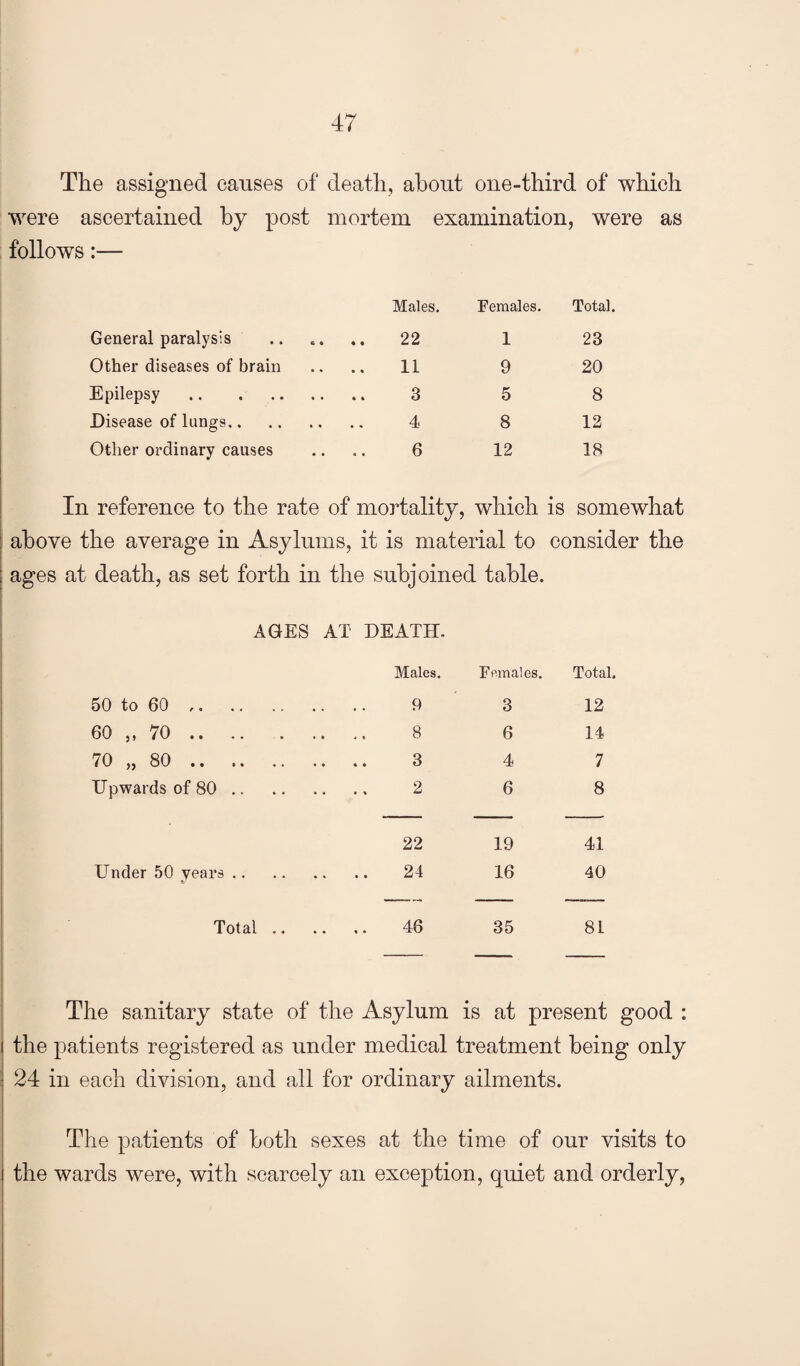 The assigned causes of death, about one-third of which were ascertained by post mortem examination, were as follows:— Males. Females. Total. General paralysis 1 23 Other diseases of brain .. 11 9 20 Epilepsy. .. 3 5 8 Disease of lungs. 4 8 12 Other ordinary causes . .. 6 12 18 In reference to the rate of mortality, which is somewhat above the average in Asylums, it is material to consider the ages at death, as set forth in the subjoined table. AGES AT DEATH. Males. Females. Total. 50 to 60. 9 3 12 60 ,, 70 . . .. 8 6 14 70 „ 80. . .. 3 4 7 Upwards of 80. . .. 2 6 8 22 19 41 Under 50 years. . .. 24 16 40 Total .. . .. 46 35 81 The sanitary state of the Asylum is at present good : the patients registered as under medical treatment being only 24 in each division, and all for ordinary ailments. The patients of both sexes at the time of our visits to the -wards were, with scarcely an exception, quiet and orderly,