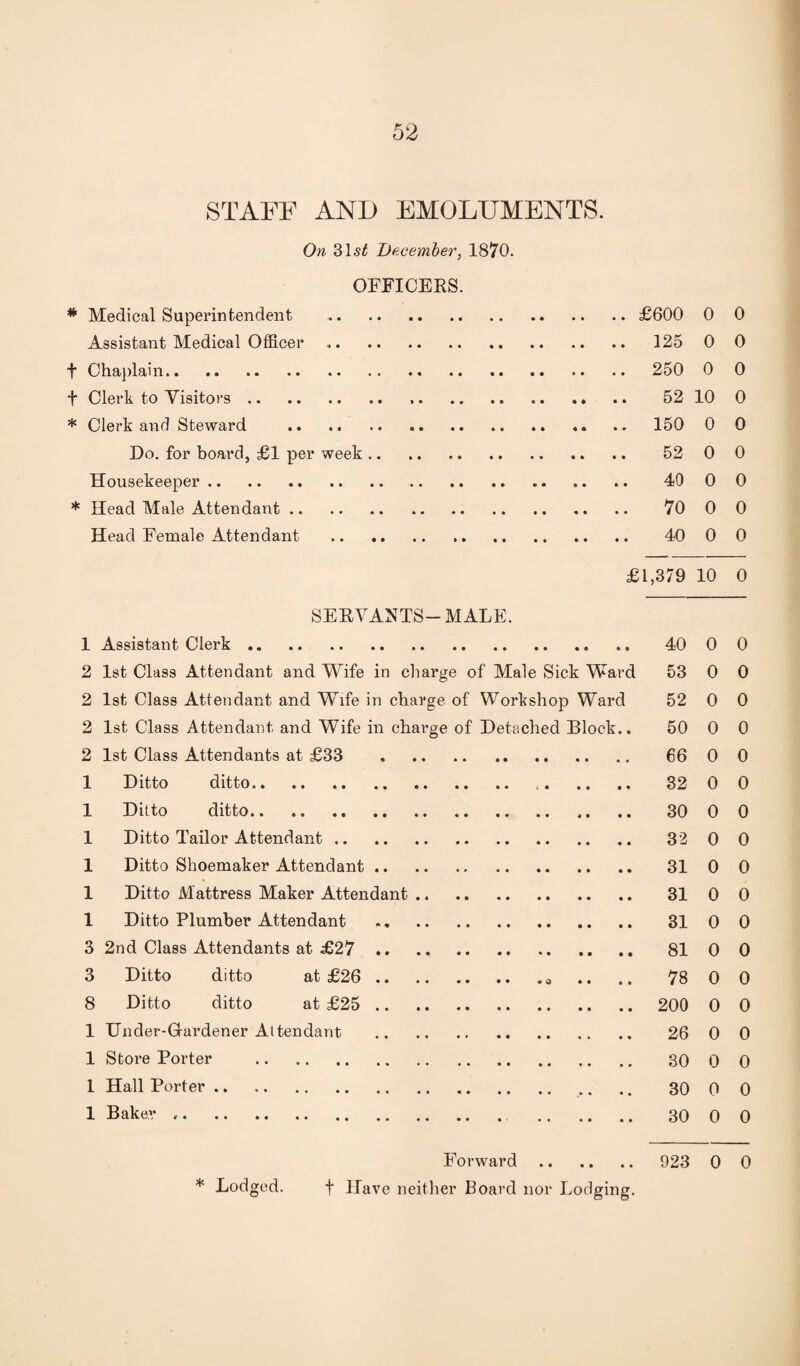 STAFF AND EMOLUMENTS. On 2>\st Jjecemher, 1870. OFFICERS. * Medical Superintendent .£600 0 0 Assistant Medical Officer. 125 0 0 t Chajdain. 250 0 0 t Clerk to Visitors. 52 10 0 * Clerk and Steward . 150 0 0 Do. for board, £1 per week. 52 0 0 Housekeeper. .. 40 0 0 * Head Male Attendant. 70 0 0 Head Female Attendant . 40 0 0 £1,379 10 0 SERVANTS-MALE. 1 Assistant Clerk. 40 0 0 2 1st Class Attendant and Wife in charge of Male Sick Ward 53 0 0 2 1st Class Attendant and Wife in charge of Workshop Ward 52 0 0 2 1st Class Attendant and Wife in charge of Detached Block.. 50 0 0 2 1st Class Attendants at £33 . 66 0 0 1 Ditto ditto. 32 0 0 1 Ditto ditto. 30 0 0 1 Ditto Tailor Attendant. 33 0 0 1 Ditto Shoemaker Attendant. 31 0 0 1 Ditto Mattress Maker Attendant. 31 0 0 1 Ditto Plumber Attendant .. 31 0 0 3 2nd Class Attendants at £27. 81 0 0 3 Ditto ditto at £26.a .. .. 78 0 0 8 Ditto ditto at £25 . 200 0 0 1 Under-Grardener Attendant . 26 0 0 1 Store Porter . 30 0 0 1 Hall Porter. 30 0 0 1 Baker. 30 0 0 Forward. 923 0 0 * Lodged. t Have neither Board nor Lodging.