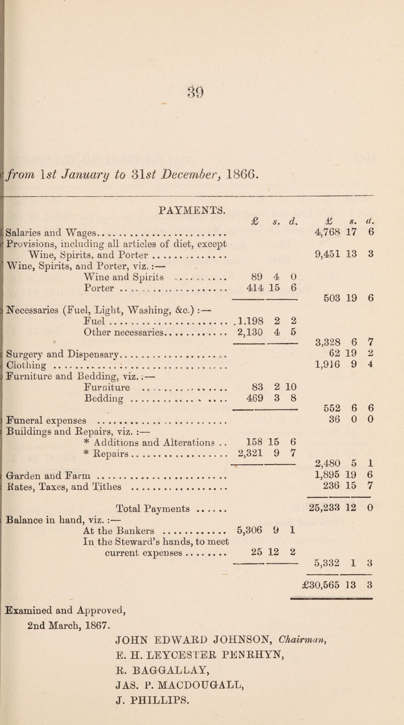 from 1st January to 31s/ December} 1866. PAYMENTS. £ s, d, Salaries and Wages.....,. Provisions, including all articles of diet, except Wine, Spirits, and Porter.. Wine, Spirits, and Porter, viz.:— Wine and Spirits .......... 89 4 0 Porter .. 414 15 6 Necessaries (Fuel, Light, Washing, &c.) : — Fuel .. ... .1,198 2 2 Other necessaries.. 2,130 4 5 Surgery and Dispensary Clothing .. Furniture and Bedding, viz.; — Furniture .. 83 2 10 Bedding .... 469 3 8 Funeral expenses ..... Buildings and Repairs, viz. :— * Additions and Alterations .. 158 15 6 * Repairs... 2,321 9 7 Garden and Farm .. .. . Kates, Taxes, and Tithes £ s. d. 4,768 17 6 9,451 13 3 503 19 6 3,328 6 7 62 19 2 1,916 9 4 552 6 6 36 0 0 2,480 5 1 1,895 19 6 236 15 7 Total Payments.. Balance in hand, viz. :— At the Bankers . In the Steward’s hands, to meet current expenses. 25,233 12 0 5,306 9 1 25 12 2 — 5,332 1 3 £30,565 13 3 Examined and Approved, 2nd March, 1867. JOHN EDWARD JOHNSON, Chairman, E. H. LEYCESTER PENRHYN, R. BAGG ALLAY, JAS. P. MACDOUGALL, J. PHILLIPS.
