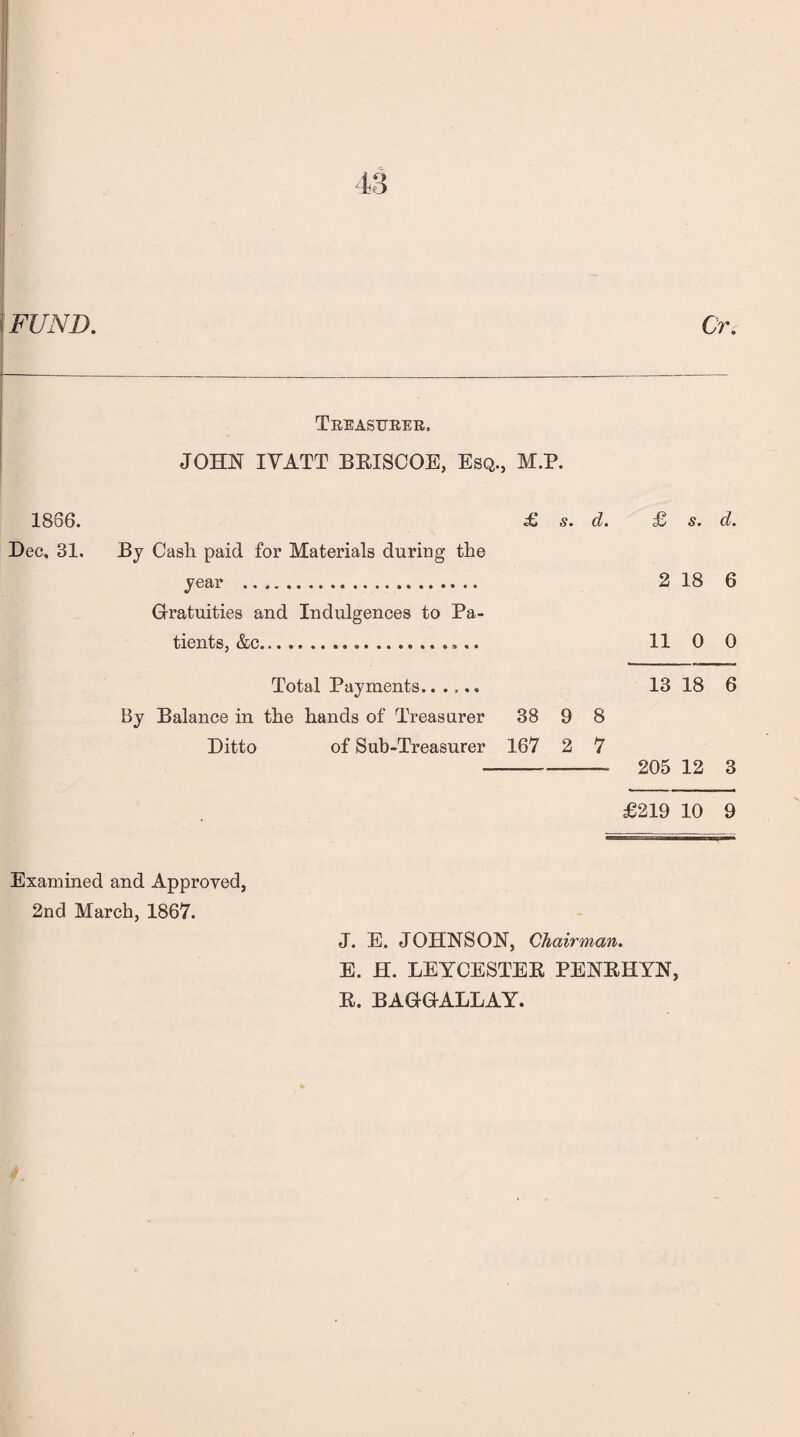 FUND Cr - Treasurer, JOHN IVATT BRISCOE, Esq., M.P. 1866. £ s. d. £ s. d. Dec, 31. By Cash paid for Materials during the year .... 2 18 6 Gratuities and Indulgences to Pa¬ tients, &c.... 11 0 0 Total Payments...... 13 18 6 By Balance in the hands of Treasurer 38 9 8 Ditto of Sub-Treasurer 167 2 7 --—• 205 12 3 £219 10 9 Examined and Approved, 2nd March, 1867. J. E. JOHNSON, Chairman. E. H. LEYCESTER PENRHYN, R. BAGGALLAY.