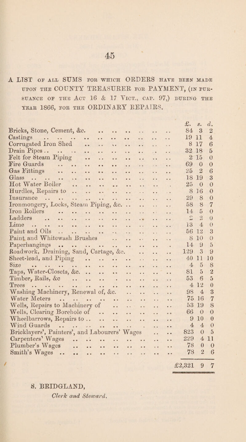 A LIST OF ALL SUMS FOR WHICH ORDERS HAVE been made upon THE COUNTY TREASURER for PAYMENT, (in pur¬ suance of the Act 16 & 17 Yict., cap. 97,) during the year 1866, for the ORDINARY REPAIRS. cT» s, d, Bricks, Stone, Cement, &c. .. .. .. .. 84 3 2 Castings . 19 II 4 Corrugated Iron Shed .. .. .. .. .. .. 8 17 6 DrainPipes.. .. .. . .. 32 18 5 Eelt for Steam Piping . 2 15 0 Eire Guards .. ,. .. 69 0 0 Gas Eittings .. .. .. .. 25 2 6 Glass. 18 19 3 Hot Water Boiler . 25 0 0 Hurdles, Repairs to. 816 0 Insurance. *. .. .. 29 8 0 Ironmongery, Locks, Steam Piping, &c. 58 8 7 Iron Rollers . 14 5 0 Ladders . .. 2 2 0 Lime .. 13 4 0 Paint and Oils. .. .. . .. 56 12 3 Paint and Whitewash Brushes ., .. 8 10 0 Paperhangings. 14 9 5 Roadwork, Draining, Sand, Cartage, &c. 129 3 9 Sheet-lead, and Piping . .. .. .. 40 11 10 Size . 458 Taps, Water-Closets, &c. 81 5 2 Timber, Rails, &c . .. 53 6 5 Trees. 4 12 0 Washing Machinery, Renewal of, &c. 98 4 3 Water Meters . 75 16 7 Wells, Repairs to Machinery of .. 53 19 8 Wells, Clearing Borehole of . . „ 66 0 0 Wheelbarrows, Repairs to .. .. .. . 9 10 0 Wind Guards . .. .. .. 4 4 0 Bricklayers’, Painters’, and Labourers’Wages .. .. 823 0 5 Carpenters1 Wages . 229 4 11 Plumber’s Wages . 78 0 0 Smith’s Wages .. .. .. .. .. .. 78 2 6 £2,321 9 7 S. BRIDGLAND,