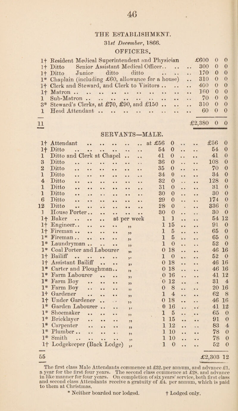 THE ESTABLISHMENT. 31s/ December, 1866. OFFICERS. If Resident Medical Superintendent and Physician If Ditto Senior Assistant Medical Officer.. If Ditto Junior ditto ditto 1* Chaplain (including £60, allowance for a house) If Clerk and Steward, and Clerk to Visitors .. If Matron .. .. . 1 Sub-Matron. 3# Steward’s Clerks, at £70, £90, and £150 .. 1 Head Attendant.. . 11 SERVANTS—MALE. If Attendant .at £56 0 If Ditto . 54 0 1 Ditto and Clerk at Chapel .. 41 0 3 Ditto . 36 0 2 Ditto . 35 0 1 Ditto . 34 0 4 Ditto . 32 0 1 Ditto . 31 0 1 Ditto . 30 0 6 Ditto .. .. 29 0 12 Ditto . 28 0 1 House Porter.. 30 0 If Baker .. .. .. at per week 1 1 if itngmeer. 33 1 to If Fireman. 33 1 5 1* Fireman. 33 1 5 1* Laundryman .. 33 1 0 1* Coal Porter and Labourer 33 0 18 If Bailiff. 3’ 1 0 If Assistant Bailiff 33 0 18 1* Carter and Ploughman.. 3) 0 18 1* Farm Labourer 3) 0 16 1* Farm Boy . 33 0 12 1* Farm Boy . 33 0 8 1+ Gardener . 33 1 4 If Under Gardener .. 3 3 0 18 1* Garden Labourer .. 3 ♦ 0 16 1* Shoemaker 33 1 5 1* Bricklayer . 33 1 15 1* Carpenter 33 1 12 1* Plumber.. 33 1 10 1* Smith . 3 * 1 10 If Lodgekeeper (Back Lodge) 1 0 £600 0 0 . 300 0 0 . 170 0 0 . 310 0 0 . 400 0 0 . 160 0 0 70 0 0 . 310 0 0 60 0 0 £2,380 0 0 £56 0 54 0 41 0 108 0 70 0 34 0 128 0 31 0 30 0 174 0 336 0 30 0 54 12 91 0 65 0 65 0 52 0 46 16 52 0 46 16 46 16 41 12 31 4 20 16 62 8 46 16 41 12 65 0 91 0 83 4 78 0 78 0 52 0 55 £2,303 12 The first class Male Attendants commence at £32.per annum, and advance £1. a year for the first four years. The second class commence at £28. and advance in like manner for four years. On completion of six years’ service, both first class and second class Attendants receive a gratuity of £4. per annum, which is paid to them at Christmas. * Neither boarded nor lodged. t Lodged only.