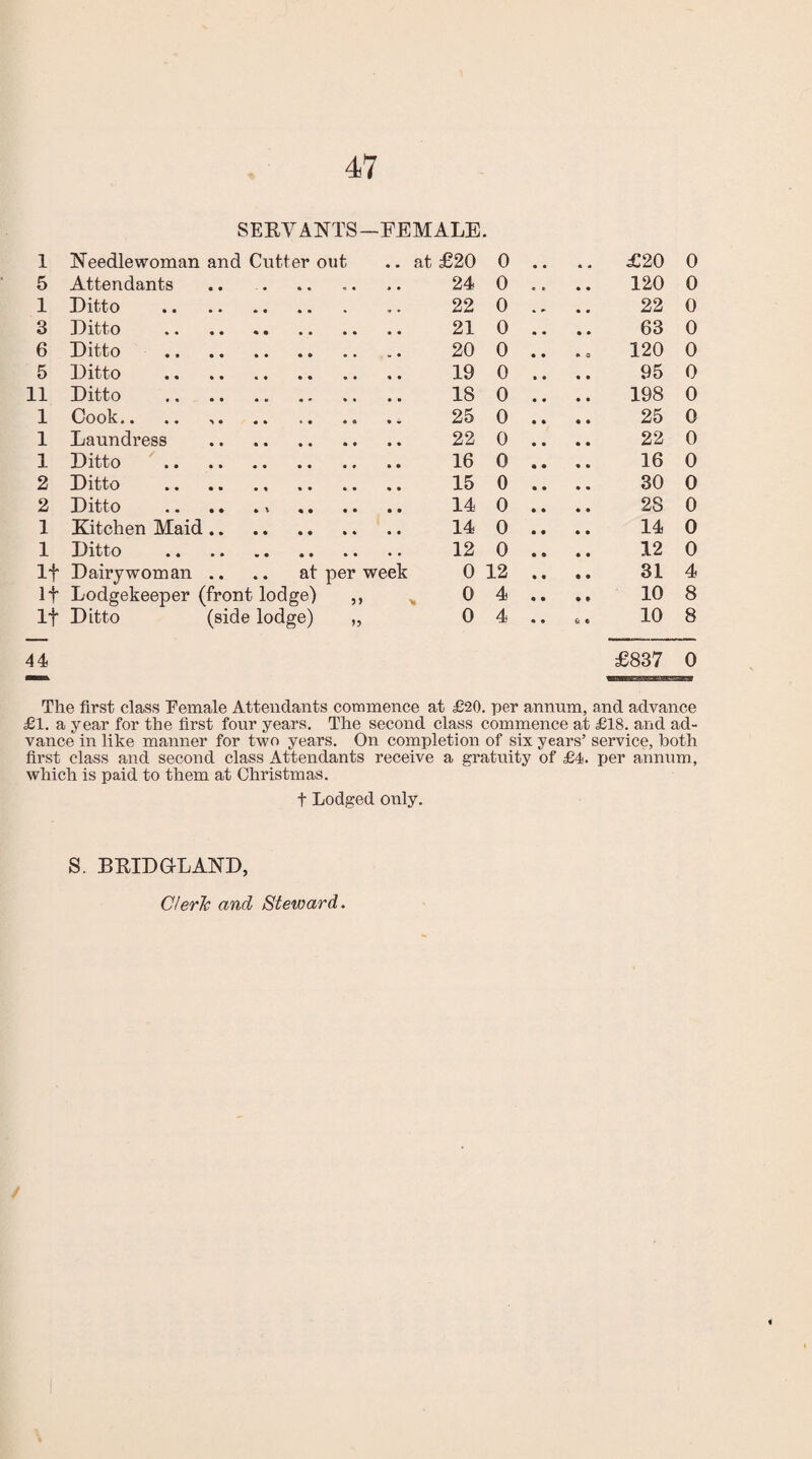 SERVANTS—FEMALE. 1 Needlewoman and Cutter out at £20 0 £20 0 5 Attendants 24 0 * * 120 0 1 Ditto . 22 0 • #. 22 0 3 Ditto . 21 0 • • 63 0 6 Ditto . 20 0 • • • a 120 0 5 Ditto . 19 0 • • 95 0 11 Ditto . 18 0 • • 198 0 1 Cook. 25 0 • • 25 0 1 Laundress . 22 0 • • 22 0 1 Ditto . 16 0 • • 16 0 2 Ditto . 15 0 • • 30 0 2 Ditto ., . 14 0 • • 28 0 1 Kitchen Maid. 14 0 • • 14 0 1 Ditto . 12 0 • <* 12 0 It Dairy worn an .. .. at per week 0 12 • • 31 4 If Lodgekeeper (front lodge) ,, o 4 • • 10 8 If Ditto (side lodge) „ 0 4 m • fc « 10 8 44 £837 0 The first class Female Attendants commence at £20. per annum, and advance £1. a year for the first four years. The second class commence at £18. and ad¬ vance in like manner for two years. On completion of six years’ service, both first class and second class Attendants receive a gratuity of £4. per annum, which is paid to them at Christmas. t Lodged only. S. BTtlDGrLAND,
