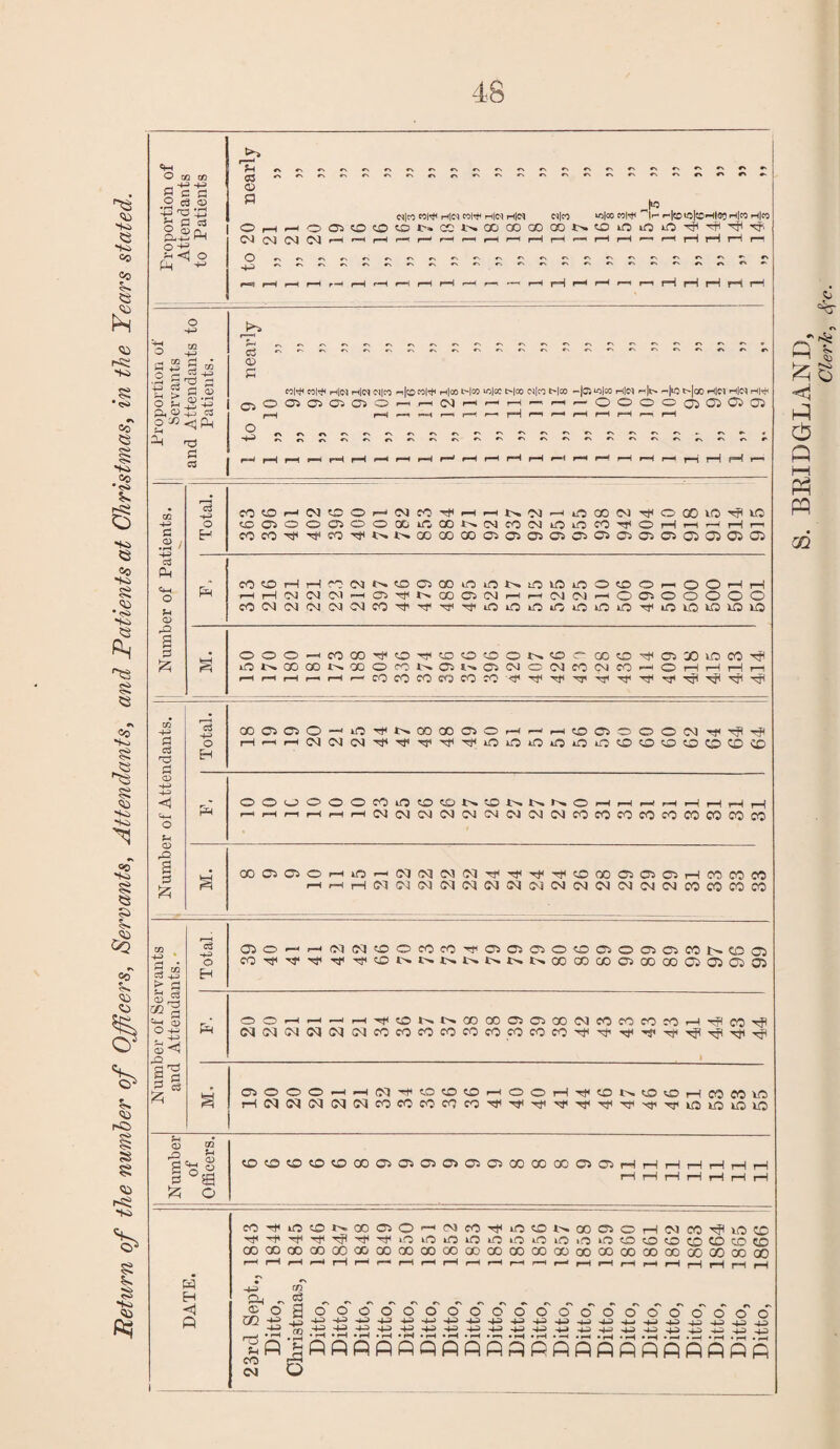 Return of the number of Officers, Servants, Attendants, and JPatients at Christmas, in the Years stated. 1 h ^ ^ ^ rs ^ rs rx rx rx *> r\ rx rs cn rN r r r\ -IJ -+J fi fl 2 c3 CD Cj 'S3 £ © a w|w mw Hid mw ih|n H<N N|M i0|00 coin „|to |h H|to«:|aHlSCH|ra H|co a^pn o +3 0 H rH O 05 SO 0 <^o co CO 00 GO 00 so mo mo mo -pi -sH -sH -p CM CM O — 1- [4 4—' 4-4 •a -n r. rs •X *x rx rx rx rH rH r-H r-H rH rH rH rH rH rH »~H <— — rH iH rH rH r—1 rH 1 1 1 1 o 4-4 NH r—v rx rx rx rx rx rx rs »N »N «N •N •x rx rx rx rx * o C3 rx rx rx rx rx #x •N •N **• «x «x fl £ 2 M o c-2+j • H S © a 3 CD co|rti colH h|n h|n cq|co Ho »|^i h|co H® *o|oc t>|co cn|co t>|CO — |C5 IO|CO H|M » GC Hci Hcq H|rH o u & d 0 0 05 05 05 05 O —I r-H CM rH rH rH r-r H H O O 0 0 6 6 6 6 £ C3 O ^ P-| 0 T3 4H p r\ r\ r «N ^ rx rx rx rx rx r « 13 CO so r-H CM SO 0 —1 CM CO -rH H rH In. CM mO CO CM wH O GO tO xp tO 4-3 O CJ3 05 O O 05 0 O X 1C CO CM CO CM 0 mo CO O r—i H H 1—^ r—t C CD / H CO CO -P -p co S'. t>. CO 00 co 05 05 05 05 05 05 05 Op Op cd H o fH CO SO rH 1—1 co CM NO 0 GO UO iO i>» tO to mo 0 SO O r—1 O O 1—1 rH rH OO CM CM H C5 W N CO 05 (NJ rH rH CM CM rH O 05 O OOOO fH CD rO s 0 O O —i CO 00 4'O'S1 ^0 0 O O x>. O OO SO -sH 05 X to CO -S? tO CO CO 00 O SO N Cl O C-3 0 CM CO CN CO —• 0 iH r-H rH rH rH r—< rH r-H rH r-f CO CO CO CO CO CO P 'PT1 rH -p -p -p -P -sH xp CO -4—1 r—H C3 CO 05 C5 O —i tO ■p tN 00 CO 05 O rH rH so 05 O 0 0 CM -p -p -p 3 c3 rC' O H r-H 1—H rH CM CM CM W W P WH -rH 0 0 0 0 mo mo SO SO SO SO CO SO CO £ CD -4-3 0 0 O O O O CO lO SO !>. SO tN 0 rH pH rH rH »H »H rH rH 4-H O H CD H rH r-H rH rH rH CM CM CM CM CM CM CJ CM CM co co co co co CO CO CO CO 2 00 05 05 O r— 0 i—1 CM CM CM CM -P -p -rH WH so 00 C5 05 05 1—1 CO CO co £ rH rH pH 2 2 2 Cl CM CM CJ CM CM CM CM CM CM CM CO CO CO CO CO 05 O rH r-H CvJ CM SO O CO CO -P 05 C5 05 O SO 05 O 05 05 CO tx. CO 05 C3 -pj O Eh CO -P -p -p Hf O l>* i>» x>. l>» iN» tN 00 CO OO 05 GO 00 0^) 0i Ci 0*P > £ ^ rH m § 4-» CD . 0 O rH f-H *-H rH 'pf 0 r>» CO CO 05 05 00 CM CO CO CO CO l—l Xp CO Xp O 4-j Ph <N CM CM CM CM CM CO co CO CO CO CO CO CO CO H1 -H -P -p rjH xP -pi -p <5 ^ pO 11 05 O 0 O' H —1 CM -s+i so 0 0 rH O 0 rH TH SO SO SO !—1 co co to r-H CM CM CM CM CM OO CO CO CO CO WH WH WH tH -rH -p -p to to to to pH <D m & a u H § SO SO SO SO SO 00 6 6 6 05 05 05 00 00 00 05 05 rH rH tH tH rH tH rH °a rH rH rH rH rH rH rH 0 CO -P mO 0 w GO C5 O —1 CM CO -rH UO SO In. CO 05 0 rH CM CO -sp to CO -pi H* Hi -p T? pi P lC iC iO 0 »o O UO 10 11O mo SO SO SO CO CO CO CO CO QO CO CO 00 00 GO GO 00 00 CO 00 CO 00 CO CO CO CO 00 CO xx co x rH rH rH H pH rH ^ rH rH H rH rH f—H rH H rH pH iH rH |H H H H H c4 4-3 C/T H <1 <£ 0 a d'oo'ooooood o' o' 0 6 0 o' 0 o' 0 0 0 i 3 (JJ. 4-4 4-4 4-4 N-3 -H -H -4—3 H -H3 4-4 4-4 4—» 4-4 4-4 4-* -H 4-4 Cf) 4-4 4-3 -4-3 43 43 43 H -P 4-4 4-4 4-4 4—* 4-4 4-4 4-4 4-4 4_3 4-4 4-4 4-4 4-4 pS Pi CO CM fi p 1 0 si % CQ . BRIDGLAND, Cleric,