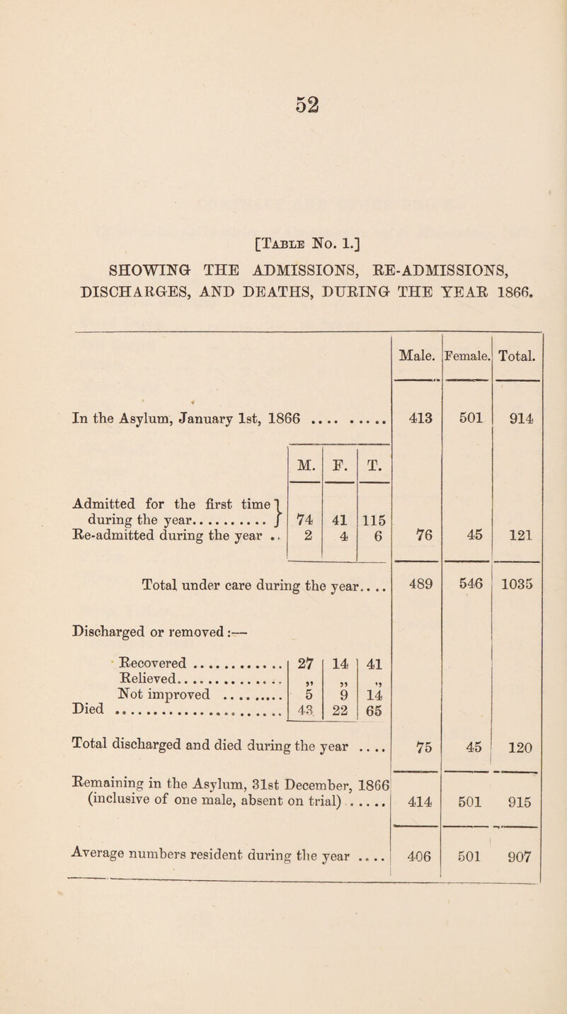 [Table No. 1.] SHOWING THE ADMISSIONS, EE-ADMISSIONS, DISCHARGES, AND DEATHS, DURING THE YEAR 1866. Male. Female. Total. ♦ 4 In the Asylum, January 1st, 1866 .. 413 501 914 M. F. T. Admitted for the first time! during the year.j 74 41 115 Re-admitted during the year .. 2 4 6 76 45 121 Total under care during the year.. .. 489 546 1035 Discharged or removed :— Recovered.. 27 14 41 Relieved.. Not improved . 5 9 14 Died ... 43 22 65 Total discharged and died during the year • • • t 75 45 120 Remaining in the Asylum, 31st December, 1866 (inclusive of one male, absent on trial) . 414 501 915 • » • •