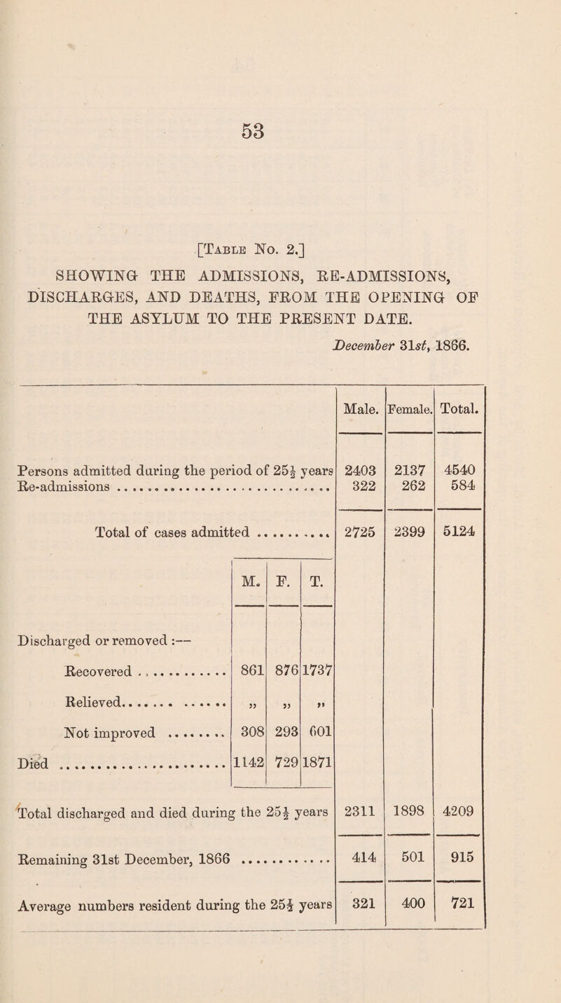 [Table No. 2.] SHOWING THE ADMISSIONS, EE-ADMI8SIONS, DISCHARGES, AND DEATHS, FROM THE OPENING OF THE ASYLUM TO THE PRESENT DATE. December 31s£, 1886. Male. Female. Total. Persons admitted daring the period of 25^ years 2403 2137 4540 Re-admissions ......... 322 262 584 Total of cases admitted . 2725 2399 5124 M. F. T. Discharged or removed :— Recovered ... 861 876 1737 Relieved. Not improved . 308 293 601 Died . 1142 729 1871 Total discharged and died during the 25 \ years 2311 1898 4209 Remaining 31st December, 1866 414 501 915
