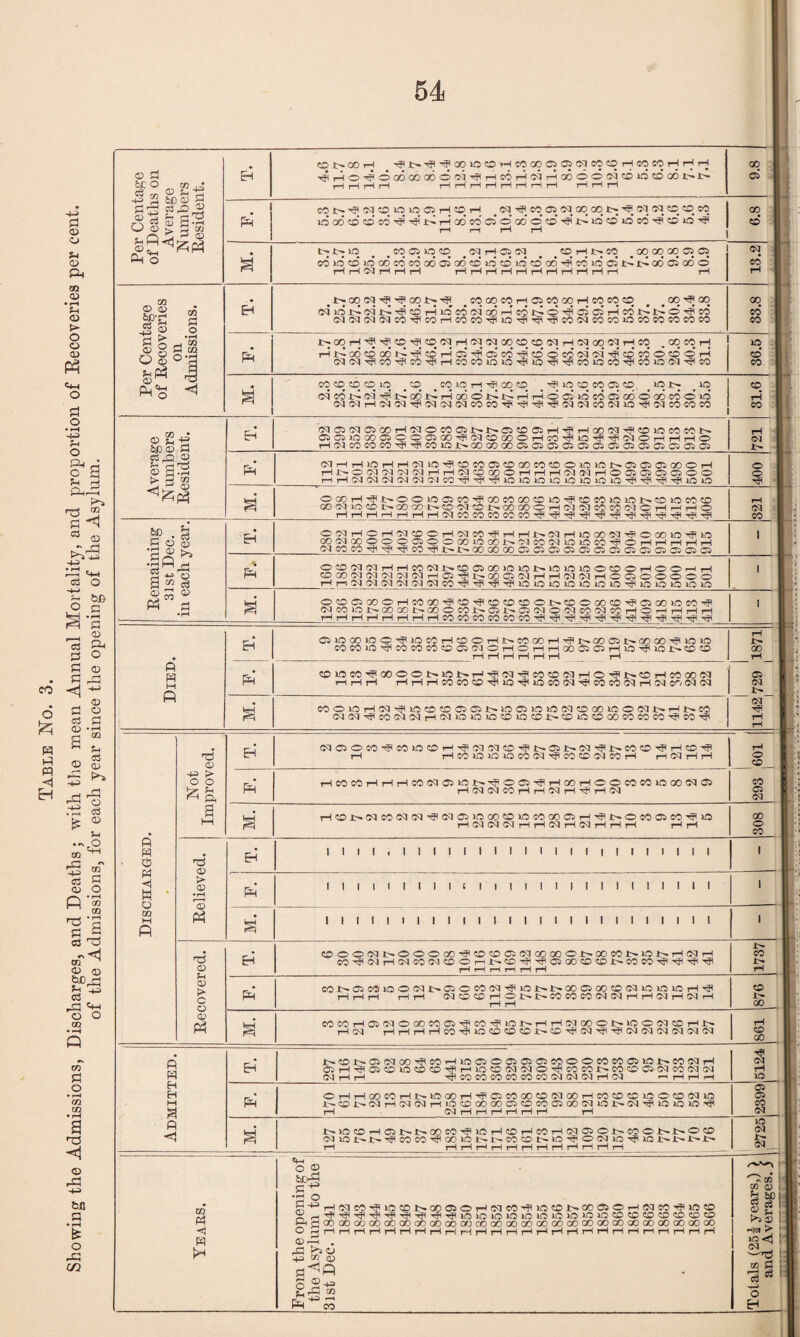 Table No. 3. Showing the Admissions, Discharges, and Deaths; with the mean Annual Mortality, and proportion of Recoveries per cent. of the Admissions, for each year since the opening of the Asylum. Per Centage of Deaths on Average Numbers Resident. 5DJ>Q0H -^t'.-fl-'^OOlOCDrHCOGOCiaiOqCOCOrHIOeOrHrHrH r—( rH H H HHrlrlHHriH H rl H j 9.8 KU>-^««Oiai005rHSOH # 05 CO 05 05 00 00 t-; tP SCI 55 CD CO CO 6.8 i>- lO # # CO C5 40 CO # OQ H 05 oq # ^ CO H Jt^ CO # 00 00 GO 05 05 j Hr—ICQ H H H HHHHHHHr—(HHH H oq 1 H 1 Per Centage of Recoveries on Admissions. #COOOCOrHC5COOOrHCOCO CO # # 00 ^ 00 c^j'MiNoqcO'^cOr-icocO'^iO'^'^'SeooHcoioincocoiocoeo 1> °0 H <o H W OD O N H GO H CO . 00 CO H H GO CO GO H CO H 05 H 05* CO H CO* O CO oq* oq* H CO CO O CO O H oqoqHCOHcOHHCOCOROiOHiOHHCOiOCOHCOiOOqHcO 36.5 co co zo co iq # co # co iq h H oo cq # H iq cq co 05 co # iq i>- # iq oq cq HOqoqHOqoqcqcOCOHHHHoqoqcOOqiOHOqcOCOCO Average Numbers Resident. E- iM03N03Q0H«OC0051>l>03«0fflH'^H(XH3-^®l0C0C0J> OJOliOOOCiOOClOO'JiMtDajOHM^LO^HI'flOHHHO i-(o<icococo^'^coiO£^oooooooiG5aiCioicioiC50iCiOi!3ia3 721 P* (MHHl0HrDMl0^OC005O00C0?DOiOiOi>05050500OH HI^OClNfM WHHNOOOOHHHiN(NH0 050505050 0 riHClN^lClNClCO^'^'^iO>CiOLOLOiO»CiO'^^l^l'^UOiO 400 OOOrH'^-t'OOlC5CleO'^OOCOGOCOXft'?COCOlffliOJt^^lOCOCO OOCiUO®i>QO<»l>®HtDl>QO(KOH!»««COCqOHHHO i—h—1 H —I i—IrHrHOlCOCOCOCOCO'^'^'^'^'^'^'^'^^'^'^'^ 321 E- OONOOOOOCiOOOOiOt»t''MnC10iOMHIOHHHHH (Ncoco'fi^ji^pco’^r^t^oooooooicioiacicjcscsoiasaicacjoi 5DQ0«N«lfl5qH®^N00C)5qHH(fllSIHO0>OOOOO Hr-lNCQ(M;M2J2]CCHl,?'H,'^iOlCilCilOOiOiO'H,lCUOlOlO)0 ®CDC10C'®rHIOOD-'5ICO'HFICOCOCD®r^CD®OOCD'5IC100»OeO-'fl (MCC10I>OOa)l>a)OCOI>®l>OSlMO(SCO(SeOrlOHHHlH rH rH rH rH i—lrHrHrHCOCOCOCOCOCO',ri'*Jlr?<'rFlp',^lrJ<-^lHFiHflHfl'*Ti l Died. 03iO00>nO'^lfiI0iHCDOr-ll>.C000rH-^t^0001-I>-00 00-^lffl>O WC01O-HIM00C0®0)C']OHOr-IH0003©r-ll0’?lOJ>®CCl 00 p’ ®iacO^OCIOON101>H^(N'^M®NHO'Jl>®HMOO« rtrlrl rHIrHrHSOeOCOpiO'SUQCOOq'^leOCOCqrHcqcocqcq 05 oq oq H H M. C0O10HCQ^UCCDC0G5051>W05t0iCCqC0Q0I0OCqi>Hl>C0 (MCI^CO(MCqHNOiOiO0lOCOi>^lOOOOWWCO^CO^ fi m ■ * H * o 02 M P Not Improved. EH (M050CO^COlOOH^(MC10^N051>N^i>COO^HO^ H HCOiOlOlOCOOqHCOCOOqcOH ri(M HH H O _cc__ co 05 oq p’ hcocohhhcowo5lon^oo5^hcohcococoooono5 H(MClCOHri(MH'^HCl a HCOi^OqcOOqcqHOqC5lOOOCOlOCOOOC5HHJ^OCOC5COHlO HNNNrlHNHNHHH H H 00 o CO Relieved. E- ! 1 1 1 ! . 1 1 1 1 1 1 1 1 1 1 1 1 1 | 1 1 1 1 1 1 1 1 PH 1 1 1 1 I 1 1 1 1 ! 1 1 1 1 1 1 1 1 1 1 1 1 1 1 1 1 1 £ 1 1 1 1 1 1 1 1 1 1 1 1 1 1 1 1 1 1 1 1 1 1 1 1 1 1 1 1 Recovered. EH OOONNOOOOO^O^C5WOOOOC1>OOCONIO^H(MH C0^(MHWC0(MOCHI>CC^^0500OOl>C0C0^^^^ H rH t—I r—i r—-1 H 1737 p* C0N05C0lCOCQI>05OC0(M^i01>l>CX)05a3OCQL0lCl0H^ HHH HH dO^HOJ>^COCOCO(M(MHHClHClH H H CO 14- GO M. MMHOSNOOOMO)'?M^iONrlH(flOOOI>lOONfflr-U> i-i eq rH rH rH H co ■<? in co co co r-cocqoq oq (M oq oq 03 861 Admitted. E- !><Ol>05Cil00'^C0Hi005O0505a5C0OOC0C005l01>C0CQH 05HHG5C0l0C0C0HHl0C00qcqOHC0C0Jt^C0C0C50qc00qcq <M H H HCOCOCOCOCOCOOQCQCQHCQ 1 H H fH [5124 P OHHODCOHl>OOOH^05COOOOC100HCOOO»-OOO^lO i>C£)i>CQH(M(NH^0^000005COC00500(MlOI>(N^lOlOW^ H Oq H H H H H H H j2399 IS NlOfflHO!l>l>(KCOHI10HfflHCOHcqffiOI>MeNl>0® oqiot^t^'^coco^ooiot^t^cocor'»0'^ooq»o^ioi-^t'q>-£- rH rl i—1 i—■ i—li—1 H 1—!i—1 rH i—1 rl rH IO oq iH oq xn w pH o ^ boA ■p o a g ° 3 <Dr-l . o tlrC 03 P co H oq CO 1C CO 00 05 O H oq CO H >C CO 1>» 00 C5 O H oq CO H IO co H H H H H H H H H 10 10 lO 10 10 10 lO 10 lO CO CO co co CO co CO 00 00 00 00 00 00 GO 00 00 on 00 00 00 00 00 00 00 00 00 00 00 00 00 00 00 00 H H H H H H H H r—1 H H H H H H H H H H H H H 1—1 H H H O EH