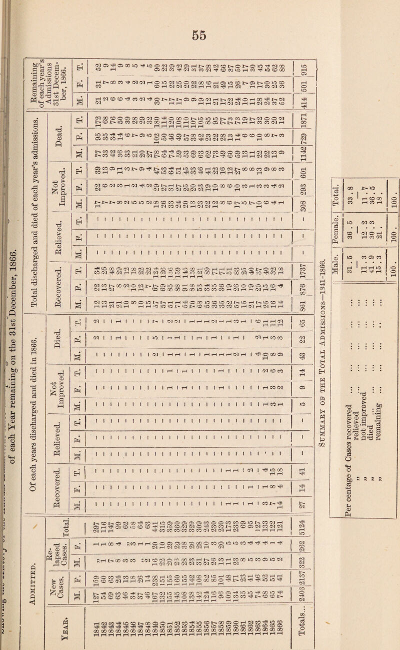of each. Year remaining on the 31st December, 1866. g 3 ~ ’5 ©.2 ®® .3 IsjSs' o ft <Nai-'?caooic>-H,no®cMOT>03csr-iJt^aocMcot'.®t'.®»oi-tf<oiao ‘O r-l C2C3oOH'C3<:'2 02 »3'rroOff;iOrHWri<»Q®aO lO rH I 02 i-(i>QOco^<iyjoqrH®uooj>o®o5oo®r-i®io®t'®t~®mco i—i _ I lO ft C3 co co rji coe3-»fi®.fc-.t-.t-C202C2e3I-ii>e3'^©rHaO'3ii>C3 03 CO HH HHKIHNINHHNIMCCIO R o •r—I m w m oi <D o cS <D O a • rH ft ft <£> 6D c3 -S ui c3 -4-=> O EH CD CD 00 o ^3 § ft © SO 3 'o m • F—H ft 05 e§ © >5 ft o e$ © «w o fi H H Eh fi H hf J ^ a <D ft ft 0500®®®00®OJ®-HP®00®£^X010 10J>.M CO 02 t- C3 © ® 53 J>®l>10mNMCOOOHSIOH®OOOan>l>l>rHH« COIMH r-l_HHrlHHHH >o»ra-<jf-<jico.t-02ios3©cDa2t-ao(?3M53ao«HFcoco©oo:t'.c<2 02 CO CO rH ® UO -<jl rfi HO CO ■<# S3 C3 05 rH rH rH 02 03 i— t^COS3CDCOrH©£-OOHFIrflC2iOC}ioe3eOa2©C2IOrH53C3COC2 f- 00 rp COCOS3S3S3J>.CO£-lOiOCOCOCOI-'.rflCOlOrHrHS3C3rH ft © a ■d o > 'a; ft ft ft ft O2COO2rHeOI>®'^li^C0'^r-l>OCO®rHe3®O3J>.CO00CO0200eO CO 1—i r-l rplOCOOftoOrPrJIC3rHrHC3 rH S3 rH (M0NCOHN^WOii>Ht^lOOCOO5OGOCOOCOHCOOO^I^l rH I^l^t>OOCqiOlOO^GOCDCOHHOCOCOrMC^OOCOr^lOJt^OCD^TH tH rH !M CO OQ Cq rH Oq CQ rH r^ rH I 1 I I I I I I I I ! I I I 1 I I I I r f ! ! 1 f ! o co CO a> CO o CO I I ! I I I I I I I I I ! I I I I I I I I I I I I I I I I I I I I ! I I ! I t I I I I I I I I t I I I I *d a ?-H <D > O o CD ft ft ft ^^OCOOJWX'NNHCOODOOOHOJHHHCOiOONCXMOO QOC<l^C^HHCqclCQCl?OiOHi')CCJOOJ>l>iOGOC3'^^)HiIOOH co NC01>XC!OCvIl>l>Oi»OOO^COCO^lOCDa5COOC50lCiCD'^ (MHC^ rH rH <© CD CO 00 G* 00 lO «0 CO CO *-« Cq H ~ Cq rH H NCOHHOOOO WNNHH^OOO W©tf5CvlNWHl>U5CO^I m H CQ Cl H HH*CiOi01MONCOlOWCOCOiOHClHClHH CD Jt^ 00 X) oo •d <D -H» > o o ^ p, s I—I ft a p> <D •rH rao ft ft ft ft ft ft © Eh © t> o o <o ft ft ft ill Ph ^ c3 ce0 o H t— CD t- 02 03 00 -fl 02 i—I rp oj CD lO CD 03 rH rH 1 I I I I I I I I I I I I I I I I I I I I 1 I I I I I I I I I I I I I I I I I I I I I I I I 03 50 CO I rH CO 03 rfl 02 I rH CO rH 1C I I I I I I I I I'll I I rl H ! 03 I rp W 00 -31 ! I I I i—I I H 00 ^ ip I rH rH I rH I CO !>• rp 03 C0rHlOC2®O2CTi02C0®®C0C0C21OtrC003rH O HI H IQ O 03 03 ® rfl CO CO J>* CO CO 02 03 CO 03 03 -4<C0CCC0c0C0C00303C3rH03 r HH rH -P 03 I >o EH H H00 ^ SCO HHCODOCOOCOOCOOIOOCO^^Hh^ OHCICIWCKMH CM oq CD cq S rH !>• 00 CO CO rdCOClO^OOCOHl^CDCOHCOCOiOCOOilCCl HCldCICnMCOCKMHHCl cq cq CO Cfl > (!) <D m ft aOCOHiCOOOCDHICOHlOOiCClOOCnClHOpHCOHCD^HH Scc^cqHHcqHcoioiocoio^o^oooHiNcqHt^oio^1 rH rH CO 1^ ^ Cfr CO CD HP T*- CD Cq LO LO GO 00 01 HH CD CD CC tP LO LO HP 00 >0 HP CJ O ^D 0 H CO CO H 0 CO O H O CO H Cl i—I D O CO CO H !>• CD CD 1>» co o Hp oq >h r^OqcO^LOCDi^OOOiO^CqcOHPtOCDt^qOqiO^CqcO^LOCD H< HP H< H< H< ^HPLOLOlOlOlOLOLOiOLO^OCDCDCDCDCDCDCD 00 00 GO GO 00 00 00 00 00 CO 00 00 00 GO GO GO 00 00 00 00 00 00 00 00 00 00 HHHHHHHHHHHHHHHHHHHHHHHHHH c3 ~H> o H ft ff3l 1 rH 1 1 1 It- ISC3 IHHHN-HWH l®HHC3 rH rH rH LO CD Cj CD _ • 03 1 1 rH 1 1 1 HO 1 hH 1 1 rH 1 rH 1 1 rH 1 03>HCOCO cq • rH ft cq fi 1 I 1 I 1 1 1 IC3 IHH IH IHHHHNH I’SCOO® CO rH h CD CD oo HH 00 m Jz< o M C3 m M a fl H R Eh o ft w Eh PH o H Hi E> in 00 LO -4-3 | . . . • o CO HCOGO O ft CO rH CO tH O . CD ID oq co c3 • . . . . B CD (MOH o <D CO H CO Cl o ft O LO CO 05 CO • • * * • H rH H LO O CO H H H 1 o rH ■ ‘ft © ft p ©^ JH Enft a © © rt > > s O ©-^f, oft -e c © D O Eh Eh rt'T XT) <D m O O a - * bD ^ •* cj H=> <D O <X> ft