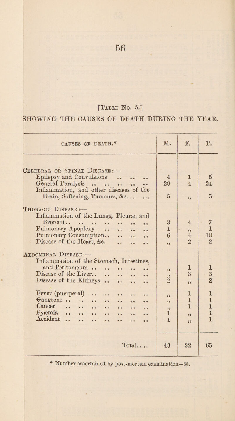 [Table No. 5.] SHOWING- THE CAUSES OP DEATH DUEING THE YEAE. CAUSES OE DEATH.* M. F. T. Cerebral or Spinal Disease :— Epilepsy and Convulsions .. 4 1 5 General Paralysis. 20 4 24 Inflammation, and other diseases of the Brain, Softening, Tumours, &c. 5 ’) 5 Thoracic Disease :— Inflammation of the Lungs, Pleurae, and Bronchi. 3 4 7 Pulmonary Apoplexy . 1 ?3 1 Pulmonary Consumption. 6 4 10 Disease of the Heart, &c.. 33 2 2 Abdominal Disease:— Inflammation of the Stomach, Intestines, and Peritonaeum. 1 1 Disease of the Liver.. 3 3 Disease of the Kidneys .. 2 33 2 Fever (puerperal) .. ., . 3 3 1 1 Gangrene .. . 33 1 1 Cancer .. . 1 1 Pyaemia.. 1 >3 1 Accident .. 1 33 1 Total.. .. 43 22 65 * Number ascertained by post-mortem examination—35.