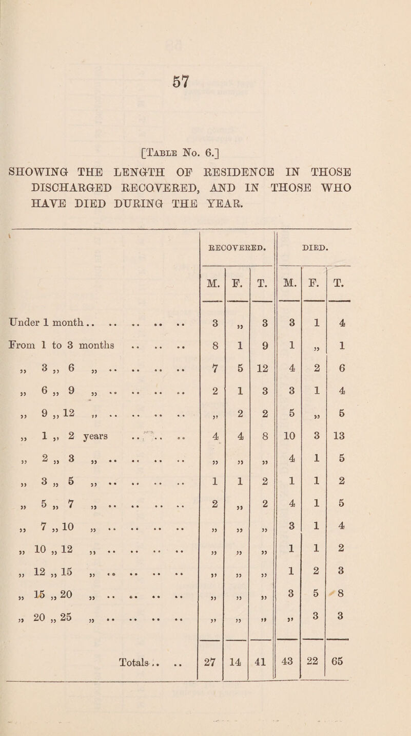 [Table No. 6.] SHOWING THE LENGTH OF RESIDENCE IN THOSE DISCHARGED RECOVERED, AND IN THOSE WHO HAVE DIED DURING THE YEAR. RECOVERED. DIED. M. F. T. M. F. T. Under 1 month. 3 3) 3 3 1 4 From 1 to 3 months 8 1 9 1 55 1 » 3 » 6 „.. 7 5 12 4 2 6 » 6 „ 9 „. 2 1 3 3 1 4 9 )» ..* 5? 2 2 5 55 5 „ 1 ,, 2 years .. .. 4 4 8 10 3 13 ,, 2 5, 3 )> •• •« . • 55 5) 55 4 1 5 ,, 3 „ 5 . .. 1 1 2 1 1 2 33 ^ » 7 5} • • • • 2 55 2 4 1 5 ,, 7 ,, 10 ,,. 55 j» 55 3 1 4 » 10 „ 12 „. 55 55 55 1 1 2 j> 12 ,, 15 ,, < o • • • • 55 55 55 1 2 3 » 15 „ 20 „ .. ... .. 55 55 55 3 5 8 >} 20 „ 25 „ 55 55 5> 3» 3 3 • •