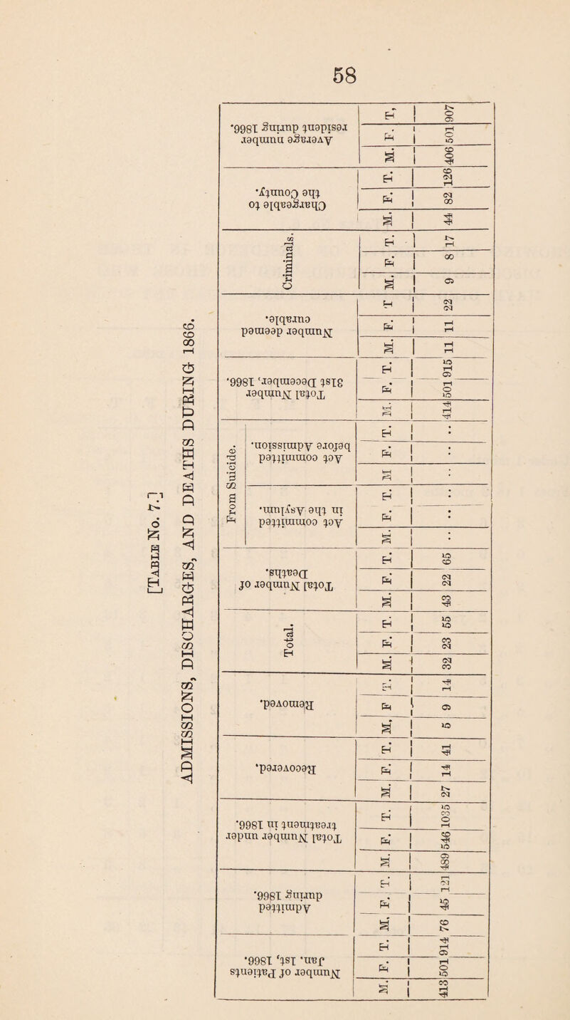 ADMISSIONS, DISCHARGES, AND DEATHS DURING 1866. '9981 Sxiunp juopisoi .xaqranu oS'eaoAy - 1 C-I I o ^ 1 05 F. 501 •jf^unoQ oqj oj eiq'eeSjBqo CD CA T—i & ! s a ! s H ft 00 ft ! 05 •ojq'e.mo poraaap joqumjsj - | CM F. 11 ft ft •9981 'Jaqraaooa: jsjg aaqumx p?jox H 1 J3 _ _ 1 05 • 1 r—t ^ 1 g From Suicide. •uoissraipy ojojaq pajjiuraioo joy h | : ft ! ■runpfsy oqj ui pajjiuiuioo joy Cm • ft 1 1 *gqp33(I jo joqumjq p?jox H ID CD * | § M. 43 Total. H j g & J S3 ft 1 n •poAoraqjj 1 T 14 Cm | os ft ! •paaoAooaji H i tg * ! ft ft ft ‘9981 UT JUOUIJ'BO.TJ japun aoqmnjq p3jox 1 ID CO O rH . I CD 1 io M. 489 ‘9981 Suunp pojjirapy • 1 r—i & i a ift | g ft i g '9981 ‘jsj *11138 sjuotjraj jo joqumj^; i ^ ^ 1 5? 1 r-t ^ 1 § M. 413