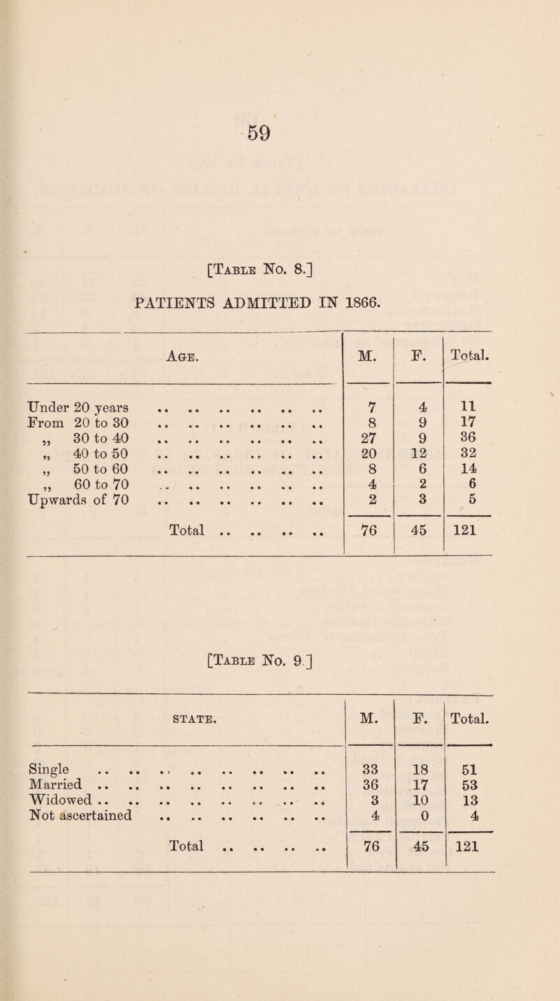 [Table No. 8.] PATIENTS ADMITTED IN 1866. Age. M. F. Total. Under 20 years . 7 4 11 Erom 20 to 30 .. . 8 9 17 „ 30 to 40 . 27 9 36 „ 40 to 50 .. .. . 20 12 32 „ 50 to 60 8 6 14 ,, 60 to 70 .. . 4 2 6 Upwards of 70 . 2 3 5 Total. 76 45 121 [Table No. 9.] STATE. M. E. Total. Single .. . 33 18 51 Married .. .. ., .. .. .. 36 17 53 Widowed. 3 10 13 Not ascertained . 4 0 4