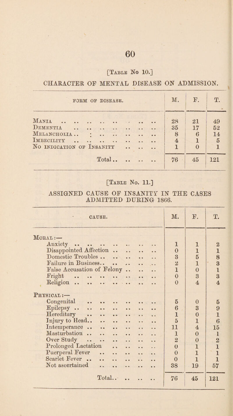 [Table No 10.] CHARACTER OF MENTAL DISEASE ON ADMISSION. FODM OE DISEASE. M. F. T. Mania 28 21 49 Dementia . .. . 35 17 52 Melancholia .. • .. .. . 8 6 14 Imbecility . 4 1 5 No indication op Insanity . 1 0 1 Total. 76 45 121 [Table No. 11.] ASSIGNED CAUSE OF INSANITY IN THE CASES ADMITTED DURING 1866. CAUSE. M. F. T. Modal :— ■ Anxiety.< 1 1 2 Disappointed Affection. 0 1 1 Domestic Troubles. 3 5 8 Failure in Business. 2 1 3 False Accusation of Felony. 1 0 1 Fright .. 0 3 3 Religion... 0 4 4 Physical :— Congenital . 5 0 5 Epilepsy.. 6 3 9 Hereditary . 1 0 1 Injury to Head. 5 1 6 Intemperance. 11 4 15 Masturbation. 1 0 1 Over Study . 2 0 2 Prolonged Lactation ., . 0 1 1 Puerperal Fever .. 0 1 1 Scarlet Fever. 0 1 1 Not ascertained 38 19 57