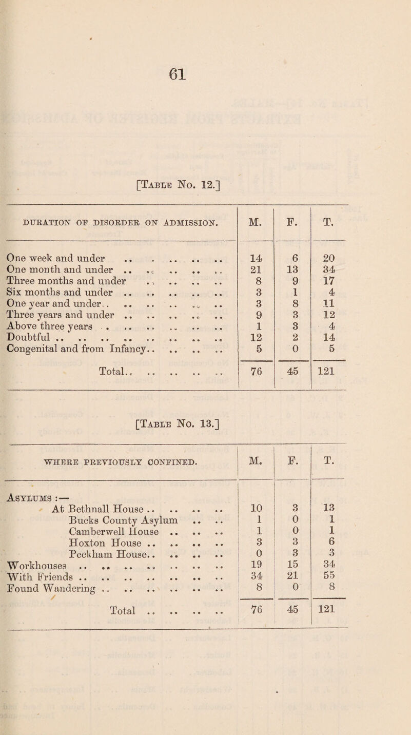 [Table No. 12.] DERATION OE DISORDER ON ADMISSION. M. F. T. One week and under . 14 6 20 One month and under .. 21 13 34 Three months and under 8 9 17 Six months and under. 3 1 4 One year and under. 3 8 11 Three years and under.. 9 3 12 Above three years .. 1 3 4 Doubtful.. 12 2 14 Congenital and from Infancy. 5 0 5 Total. 7.6 45 121 [Table No. 13.] WHERE PREVIOUSLY CONEINED. M. F. T. Asylums :— At Bethnall House. 10 3 13 Bucks County Asylum 1 0 1 Camberwell House. 1 0 1 Hoxton House. 3 3 6 Beckham House. 0 3 3 W or'khouses . .. . 19 15 34 With Friends. 34 21 55 Found Wandering .. 8 0 8