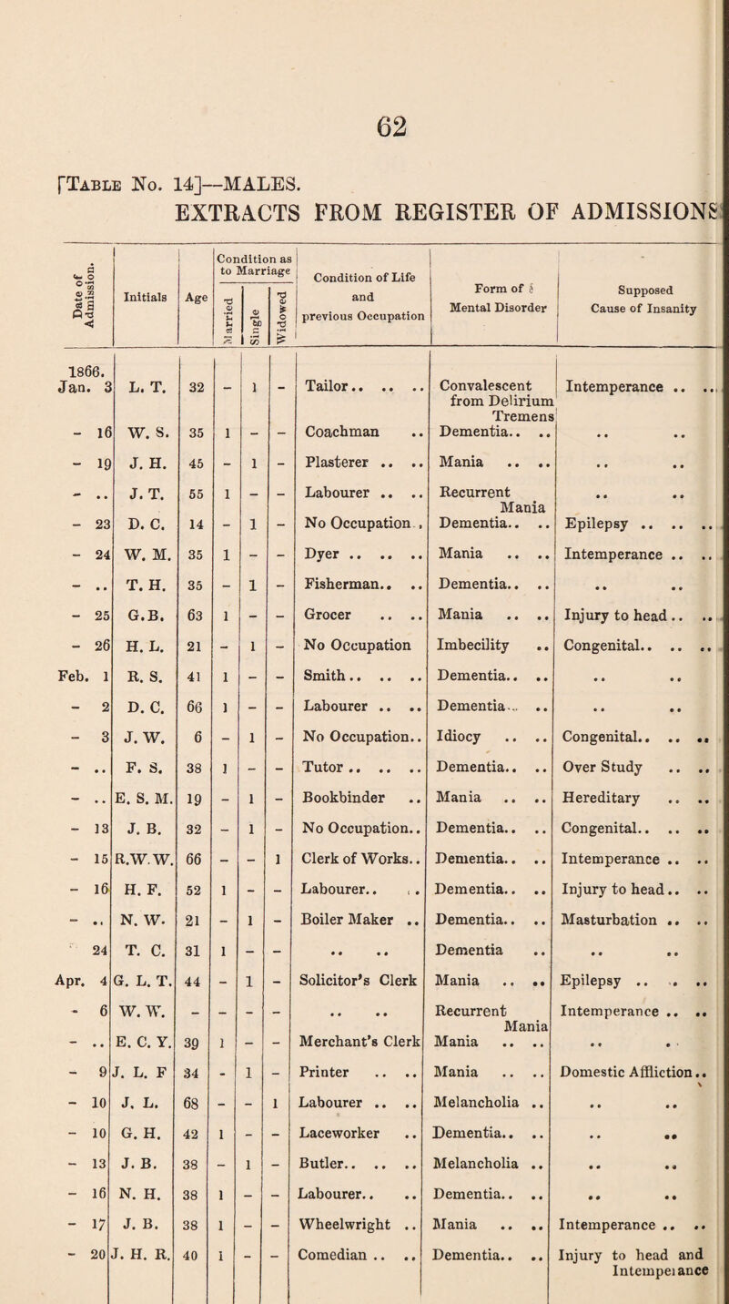 (Table No. 14]—MALES. EXTRACTS FROM REGISTER OF ADMISSIONS Condition as to Marriage Condition of Life Initials Age and Form of 5 Supposed Q) J- *5d £ previous Occupation Mental Disorder Cause of Insanity s £ £ 1866. Jan 3 L. T. 32 1 Tailor. Convalescent from Delirium Tremens Intemperance .. ... L 1 - 16 W. S. 35 1 - - Coachman Dementia.. • • • • - 19 J. H. 45 - 1 - Plasterer .. .. Mania • • • • - • • J. T. 55 1 - - Labourer .. Recurrent Mania • • • » - 23 D. C. 14 - 1 - No Occupation . Dementia.. Epilepsy. - 24 W. M. 35 1 - - Dyer. Mania .. .. Intemperance .. .. - .. T. H. 35 - 1 - Fisherman.. .. Dementia.. • » • « - 25 G.B. 63 1 - - Grocer .. .. Mania .. .. Injury to head .. .. - 26 H. L. 21 - 1 - No Occupation Imbecility Congenital. Feb. 1 R. S. 41 1 - - Smith. Dementia.. .. • • o e - 2 D. C. 66 1 - - Labourer .. .. Dementia... .. • • • • - 3 J. W. 6 - 1 - No Occupation.. Idiocy .. .. Congenital.. - • • F. S. 38 1 - - Tutor. Dementia.. Over Study .. .. - • • E. S. M. 19 - 1 - Bookbinder Mania Hereditary .. .. - 13 J. B. 32 - i - No Occupation.. Dementia.. Congenital. - 15 R.W.W. 66 - - l Clerk of Works.. Dementia.. .. Intemperance .. .. - 16 H. F. 52 1 - - Labourer.. Dementia.. Injury to head.. .. - • « N. W. 21 - i - Boiler Maker .. Dementia.. Masturbation .. .. 24 T. C. 31 1 - - • • • 4 Dementia • • • • Apr. 4 G. L. T. 44 - l - Solicitor's Clerk Mania .. .. Epilepsy .. .. ,. - 6 W. W. - - - - • • • • Recurrent Mania Intemperance .. .. - • • E. C. Y. 39 1 - - Merchant’s Clerk Mania .. .. • » • • - 9 J. L. F 34 - l - Printer Mania Domestic Affliction.. - 10 J. L. 68 - - i Labourer .. .. Melancholia .. • • • • - 10 G. H. 42 1 - - Laceworker Dementia.. • • - 13 J. B. 38 - i - Butler. Melancholia .. 0 0 0 9 - 16 N. H. 38 1 - - Labourer.. Dementia.. 0 0 0 0 - 17 J. B. 38 1 - - Wheelwright .. Mania .. .. Intemperance .. 20 J. H. R. 40 1 — Comedian .. .. Dementia.. Injury to head and Intempeiance