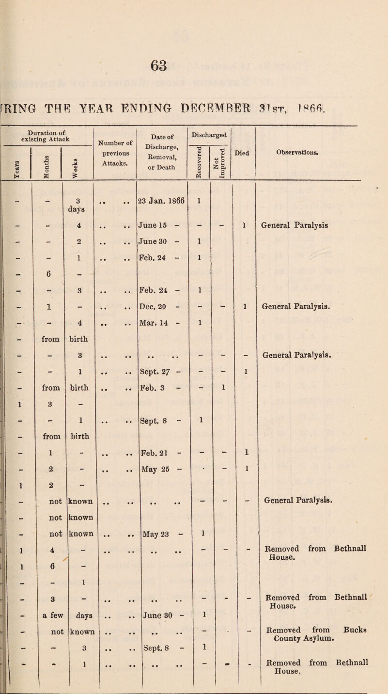 [KING THE YEAR ENDING DECEMBER 31st, Duration of existing Attack Number of Date of Discharge, Removal, or Death Discharged Tears Months CD •a o * previous Attacks. Recovered Not Improved Oied Observations. - - 3 days .. 23 Jan.1866 1 - - 4 • • • • June 15 - - - 1 General Paralysis - - 2 • • • • June 30 - 1 - - 1 • • • • Feb.24 - 1 - 6 - - - 3 • • • • _ Feb. 24 - 1 - 1 - • • • • Dec. 20 - - - 1 General Paralysis. 1 - 4 • • • • Mar. 14 - 1 _ from birth — - 3 - - - General Paralysis. - 1 • # • • Sept. 27 - - - 1 “ from birth • • • • Feb. 3 - - 1 1 3 - ( - 1 • • • • Sept. 8 - 1 from birth - 1 - • • • • Feb.21 - - - 1 - 2 - • • • • May 25 - • - 1 1 2 - - not known - - - General Paralysis. - not known 1 not known • • • • May 23 - 1 1 ‘ 1 4 6 1 days Removed from Bethnall House. 3 a few • • • • June 30 - 1 - — Removed from Bethnall House. f* - not known 3 • • • • Sept. 8 1 Removed from Bucks County Asylum. | ' 1 Removed from Bethnall House,