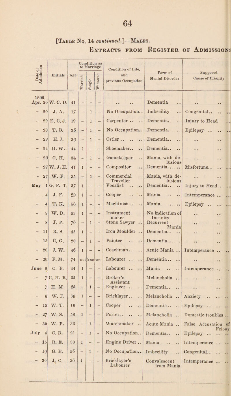 [Table No. 14 continued.]—Males. Extracts from Register of Admission: a SH O Condition as to Marriage Condition of Life, a>.2 «8 a P'S Initials Age Married i Single Widowed and previous Occupation Form of Mental Disorder Supposed Cause of Insanity 1865. Apr. 20 W. C. D. 41 __ _ * * • • i Dementia • • • • - 20 J. A. 17 - 1 - No Occupation.. Imbecility Congenital. - 20 E. C. J. 19 - 1 - Carpenter .. Dementia. Injury to Head - 20 T. B. 36 - 1 - No Occupation.. Dementia. Epilepsy. - 23 H. J. 36 - 1 - Ostler. Dementia.. • • • • - 24 D. W. 44 1 - - Shoemaker.. Dementia.. • • • • - 26 G. H. 34 _ 1 _ Gamekeeper Mania, with de- - 27 W. J. H. 41 1 - - Compositor lusions Dementia.. Misfortune. - 27 W. F. 35 _ 1 _ Commercial Mania, with de- • • • • May 1 G. F. T. 37 1 - - Traveller Vocalist lusions Dementia.. Injury to Head.. ., 4 J. F. 29 1 - - Cooper Mania Intemperance .. .. - 4 T. K. 56 1 - - Machinist.. Mania Epilepsy. - 8 W. D. 53 1 __ Instrument No indication of - 8 J. P. 76 1 maker Stone Sawyer .. Insanity Recurrent • • • • - 11 R. S. 45 1 - - Iron Moulder .. M ania Dementia.. • • • • - 15 C. G. 20 - 1 - Painter Dementia.. • • • • - 26 J. W. 46 1 - - Coachman.. Acute Mania .. Intemperance .. .. - 29 F. M. 74 not kno wn Labourer .. Dementia.. .. • • June 2 C. B. 44 1 - - Labourer .. Mania Intemperance .. ,. - 7 C. H. R. 35 1 _ Broker’s Melancholia ., - 7 H. M. 25 - 1 - Assistant Engineer .. Dementia.. • • • • - 8 W. F. 39 1 - - Bricklayer.. Melancholia .. Anxiety . - 15 W. T. 19 - 1 - Cooper .. .. Dementia.. ., Epilepsy. - 27 w. s. 58 1 - - Porter. Melancholia . Domestic troubles .. - 30 W. P. 33 — 1 _ Watchmaker .. Acute Mania .. False Accusation of July 4 G. B. 21 - 1 - No Occupation.. Dementia.. Felony Epilepsy. - 15 R. E. 33 1 - - Engine Driver .. Mania Intemperance .. - 19 G. E. 56 - 1 - No Occupation.. Imbecility Congenital. - 30 J. c. 26 J - — Bricklayer’s Convalescent Intemperance .. Labourer from Mania