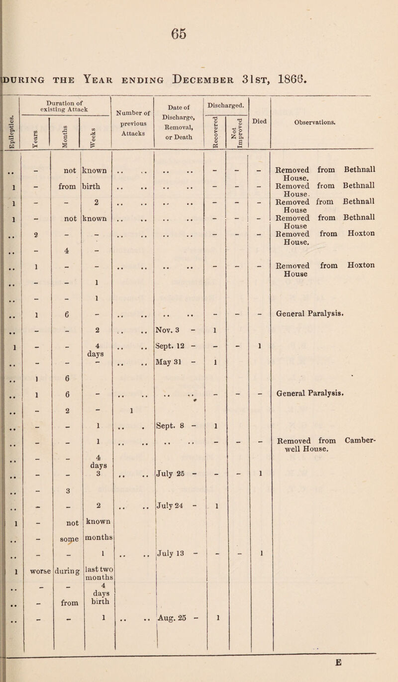 {DURING THE YEAR ENDING DECEMBER 31 ST, 1863. Epileptics. Duration of existing Attack Number of previous Attacks Date of Discharge, Removal, or Death Discharged. Died Observations. Years Months Weeks Recovered Not Improved not known Removed from Bethnall House. 1 — from birth • • e • - - - Removed from Bethnall House. 1 _ _ 2 • <• • • — — — Removed from Bethnall House 1 — not known • • • • • • * • - - — Removed from Bethnall House 2 — — , »o , , - - - Removed from Hoxton House. • • - 4 - 1 _ _ e e • « _ _ Removed from Hoxton House • • 1 • • - 1 • • 1 6 - • • • • • • • • - - - General Paralysis. • • - - 2 i • • • Nov. 3 - 1 1 _ 4 • • 0 • Sept. 12 - _ — 1 days • a - - — • • • « May 31 1 • • 1 6 •• 1 6 - .. « • i • * - - - General Paralysis. • • - 2 - 1 • • - - 1 • • • Sept. 8 - 1 1 • • • • __ __ __ Removed from Camber- well House. _ _ 4 days • • - - 3 • • • • July 25 - - 1 • • - 3 .. - - 2 • • « • July 24 - 1 1 - not known • . - soipe months - - 1 • # • • .July 13 - - - 1 1 1 worse during last two months , . 4 days •• - from birth , • • 1 • • • • Aug. 25 - 1 E