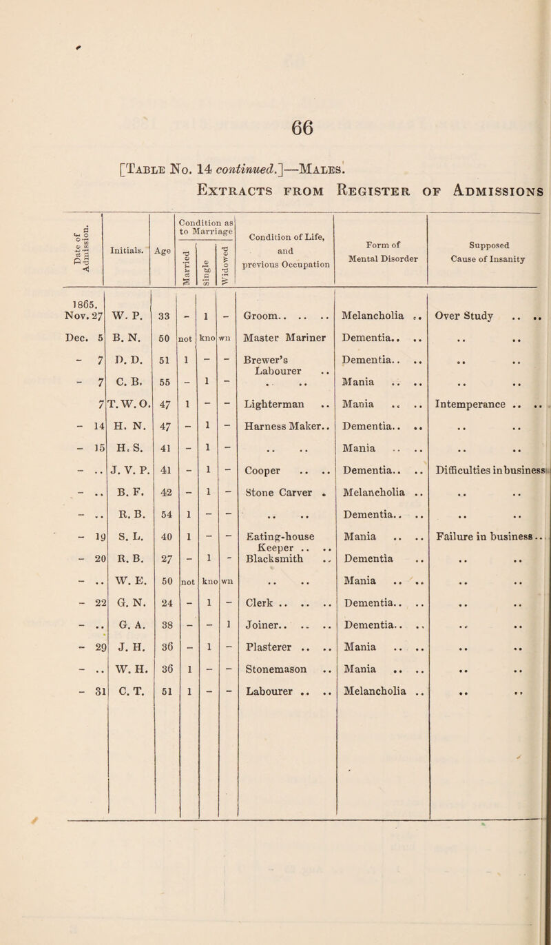 [Table No. 14 continued.]—Males. Extracts from Register of Admissions G <+-« o O Q 3 W -O Initials. Age Condition as to Marriage Condition of Life, and previous Occupation Form of Mental Disorder Supposed Cause of Insanity 1865. Nov. 27 Dec. 5 ; 7 7 14 15 - 19 - 20 - 22 - 29 - 31 W. P. B. N. D. D. C. B. T.W.O. H. N. H. S. J. V. P. B. F. R. B. S. L. R. B. W. E. G. N. G. A. J. H. W. H. C. T. 33 50 51 55 47 47 41 41 42 54 40 27 50 24 38 36 36 51 not 1 1 1 not 1 kno 1 kno 1 Groom. Master Mariner Brewer’s Labourer • - • • Lighterman Harness Maker.. Cooper .. .. Stone Carver . Eating-house Keeper .. Blacksmith Clerk .. Joiner.. Plasterer .. Stonemason Labourer .. Melancholia r Dementia.. Dementia.. Mania Mania Dementia.. Mania Dementia.. Melancholia Dementia.. Mania Dementia Mania Dementia.. Dementia.. Mania Mania Melancholia Over Study Intemperance .. .. Difficulties inbusinessi Failure in business..