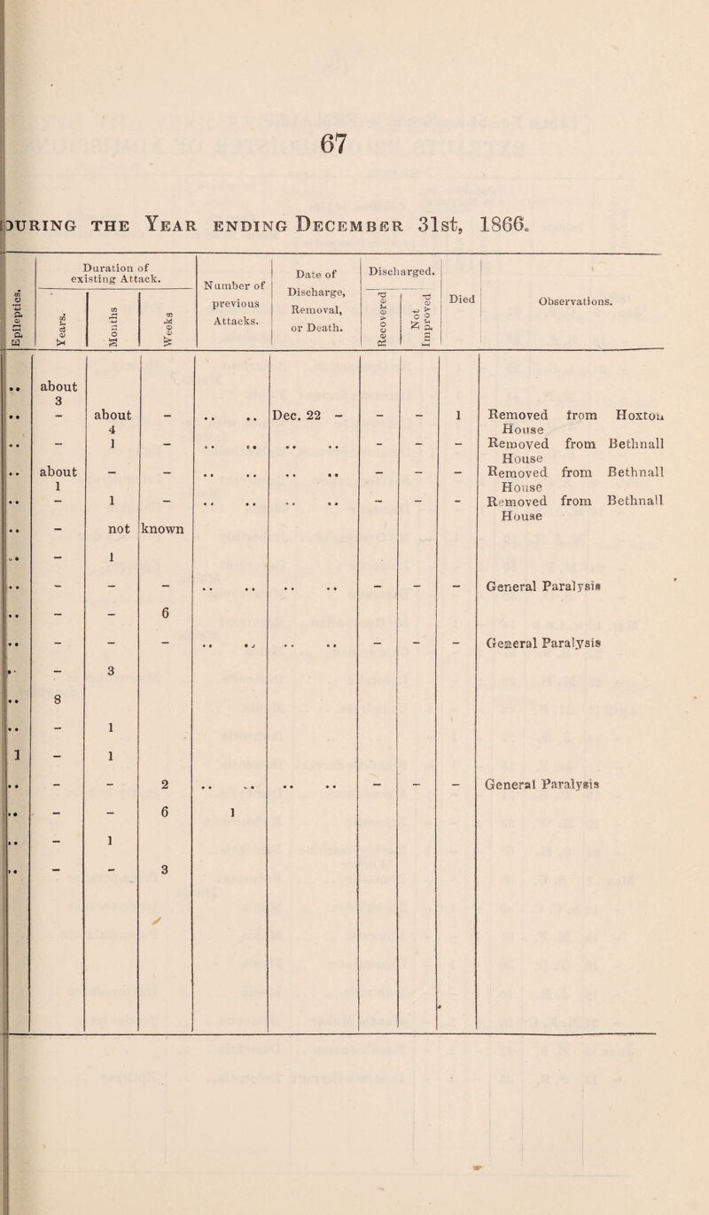 curing the Year ending December 31st, 1866a — u: O -W a a» *S Duration of existing Attack. Number of previous Attacks. Date of Discharge, Removal, or Death. Discharged. Died Observations. Years. Months Weeks Recovered! Not Improved • • about 1 3 • • - about - • » * * Dec. 22 - - 1 Removed from Hoxton 4 House • • - 1 - » • ( • • • • • - - - Removed from Bethnall House •. about - - • » • • • • » * - - - Removed from Bethnal! 1 House - 1 - , , , , » « • • - - - Removed from Bethnall House — not known - 1 - - - • • .. - - - General Paralysis - - 6 a • - - - • • • J - - - Geaeral Paralysis • * - 3 8 • • - 1 1 - 1 • • - - 2 • * • .. - - - General Paralysis •• - - 6 1 • • - 1 1 • - - 3 / B