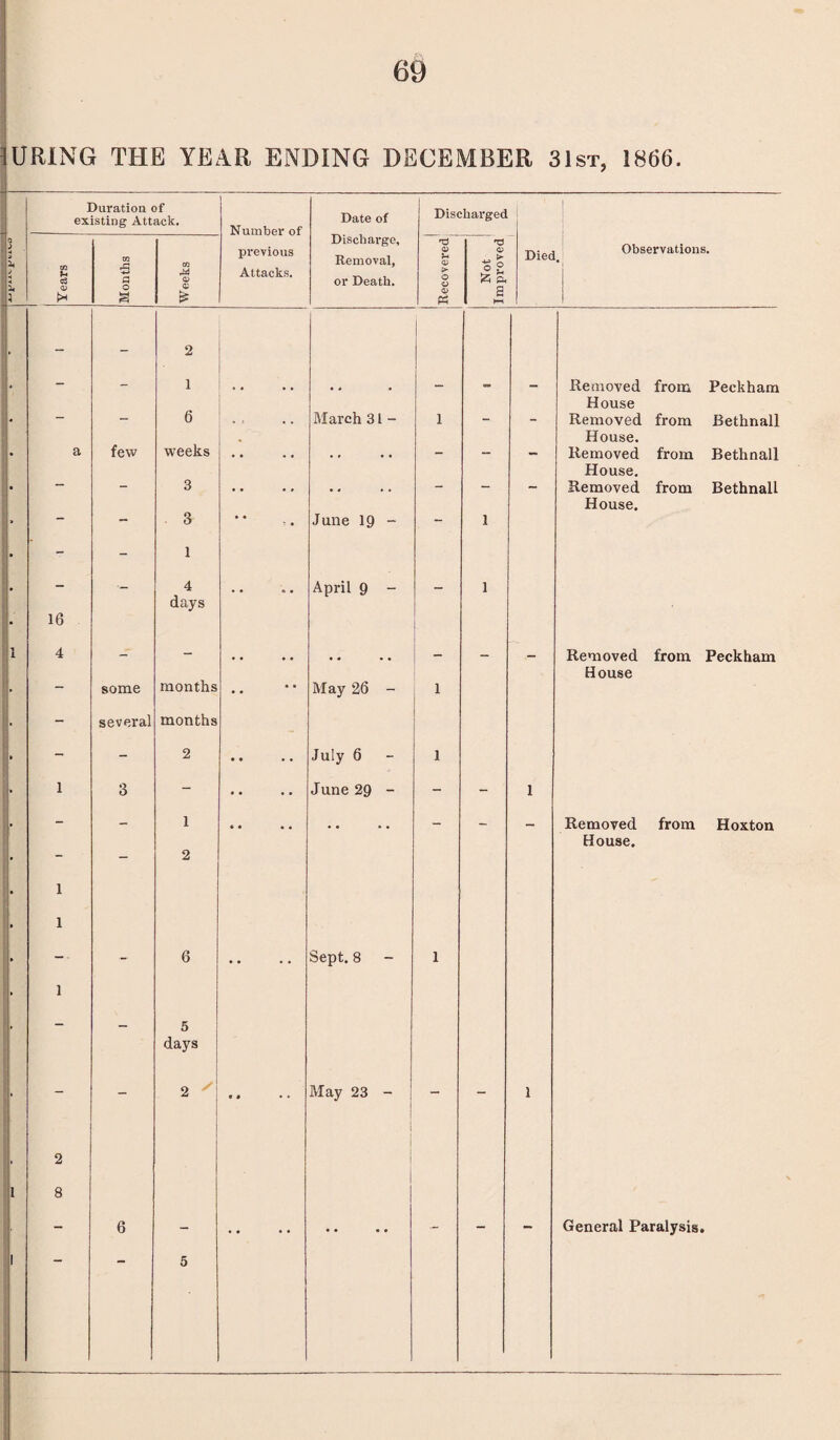 URiNG THE YEAR ENDING DECEMBER 31st, 1866. 3 1 J ■* -4 2< 3 Duration of existing Attack. Number of previous Attacks. Date of Discharge, Removal, or Death. Discharged Died Observations. | f Years Months \ Weeks Recovered Not Improved — — 2 * - - 1 • . — — Removed from Peekham House • - 6 .. March 31 - 1 - - Removed from Bethnall House. * a few weeks .. . , . . - - - Removed from Bethnall House. ! * — - 3 • • . . , . - - - Removed from Bethnall House. > — — 3 >• June 19 - — 1 • - - 1 . - 4 April 9 - _ 1 days • 16 l 4 - - — — — Removed from Peekham House • ~ some months •* May 26 - 1 • - several months ■ - - 2 • • • • July 6 1 • 1 3 - • • • • June 29 - - - 1 . - - 1 • • • • .. — — _ Removed from Hoxton House. - 2 . 1 1. 1 * -■ ~ 6 • • ■ • Sept. 8 1 • 1 , - — 5 days , - - 2 • i • • May 23 - - - 1 2 i 8 - 6 - .. • * - - - General Paralysis. i 5