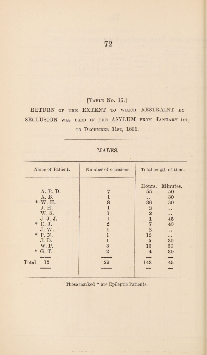 12 [Table No. 15.] RETURN oe the EXTENT to which RESTRAINT by SECLUSION was used in the ASYLUM erom January 1st, to December 31st, 1866. MALES. Name of Patient. Number of occasions. Total length of time. Hours. Minutes. A. B. D. 7 55 50 A. B. 1 # * 30 * W. H. 8 36 30 J. H. I 2 ♦ • W. S. 1 2 • • J. J. J. 1 1 45 * E. J. 2 7 40 J. W. 1 2 • • * P. N. 1 12 • • J. D. 1 5 30 W. P. 3 13 30 * a. t. 2 4 30 Total 12 29 143 45 1