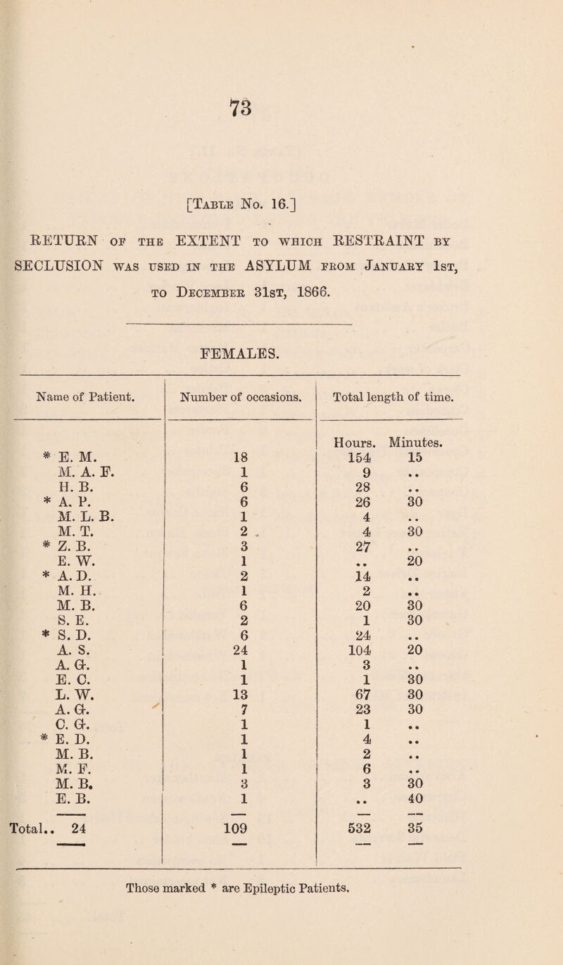 [Table No. 16.] RETURN of the EXTENT to which RESTRAINT by SECLUSION was used in the ASYLUM from January 1st, to December 31st, 1866. FEMALES. Name of Patient. Number of occasions. Total length of time * E. M. 18 Hours. 154 Minutes. 15 M. A. F. 1 9 • • H. B. 6 28 * • * A. P. 6 26 30 M. L. B. 1 4 • • M. T. 2 4 30 * Z. B. 3 27 • • E. W. 1 » • 20 * A.D. 2 14 • • M. H. 1 2 • • M. B. 6 20 30 S. E. 2 1 30 * S. D. 6 24 • • A. S. 24 104 20 a. a. 1 3 • • E. C. 1 1 30 L. W. 13 67 30 a. a. 7 23 30 c. a. 1 1 • • * E. D. 1 4 • • M. B. 1 2 • • M. F. 1 6 « • M. B. 3 3 30 E. B. 1 • • 40 —■ ■ .. — — — Total.. 24 109 532 35