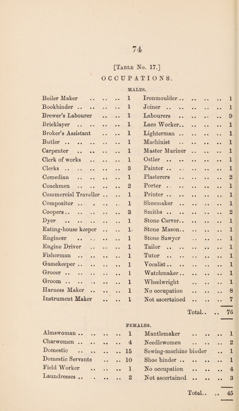 [Table No, 17.] OCCUPATIONS. MALES. Boiler Maker . 1 Iromnoulder. 1 Bookbinder. 1 Joiner. 1 Brewer’s Labourer .. .. 1 Labourers .. .. 9 Bricklayer . 1 Lace Worker. 1 Broker’s Assistant .. .. 1 Lighterman. 1 Butler. 1 Machinist . 1 Carpenter ..1 Master Mariner. 1 Clerk of works . 1 Ostler. 1 Clerks. 3 Painter .. ., 1 Comedian . 1 Plasterers . 2 Coachmen . 2 Porter. 1 Commercial Traveller .. .. 1 Printer. 1 Compositor .. . .. . t 1 Shoemaker. 1 Coopers. 3 Smiths .. .. 2 Dyer . 1 Stone Carver. 1 Eating-housekeeper .. .. 1- Stone Mason.. ..1 Engineer .. . J .. 1 Stone Sawyer . 1 Engine Driver .. 1 Tailor .. 1 Eisherman.. 1 Tutor. 1 G-amekeeper .. .. .. 1 Vocalist.. .. ..1 Grocer. .. .. 1 Watchmaker. 1 Groom .. .. .. ., .. 1 Wheelwright . 1 Harness Maker. 1 No occupation .. .. .. 8 Instrument Maker .. .. 1 Not ascertained. 7 Total.. .. 76 FEMALES. Almswoman ..1 Mantlemaker . 1 Charwomen .. .. .. .. 4 Needlewomen . 2 Domestic .. .. .. . „ 15 Sewing-machine binder .. 1 Domestic Servants .. ., 10 Shoe binder. 1 Field Worker .. 1 No occupation .. .. .. 4 Laundresses .. .2 Not ascertained. 3 Total.. 3. 45