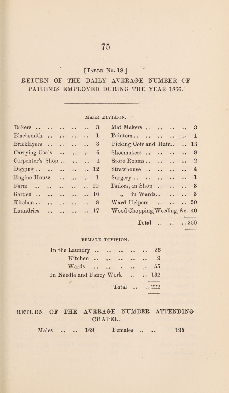[Table No. 18.] RETURN OF THE DAILY AVERAGE NUMBER OF PATIENTS EMPLOYED DURING THE YEAR 1866. MALE DIVISION. Bakers. .3 Mat Makers .. .. 3 Blacksmith .. . 1 Painters. 1 Bricklayers .. . 3 Picking Coir and Hair.. .. 13 Carrying Coals . 6 Shoemakers. Carpenter’s Shop . . .. .. 1 Store Rooms .. .. 2 Digging .. .. . Straw house .. .. 4 Engine House .1 Surgery . .. 1 Farm. . .. ..10 Tailors, in Shop .. .. 3 Garden .. .10 „ inWards.. .. 3 Kitchen .. .8 Ward II elpers .. 50 Laundries . .. ..17 Wood Chopping, Weeding, &c. 40 Total .. ..200 EEMALE DIVISION. In the Laundry. 26 Kitchen. .. 9 Wards .. ,. 55 In Needle and Fancy Work .. .. 132 Total .. .. 222 RETURN OF THE AVERAGE NUMBER ATTENDING CHAPEL. Males 169 Females 9 9 195