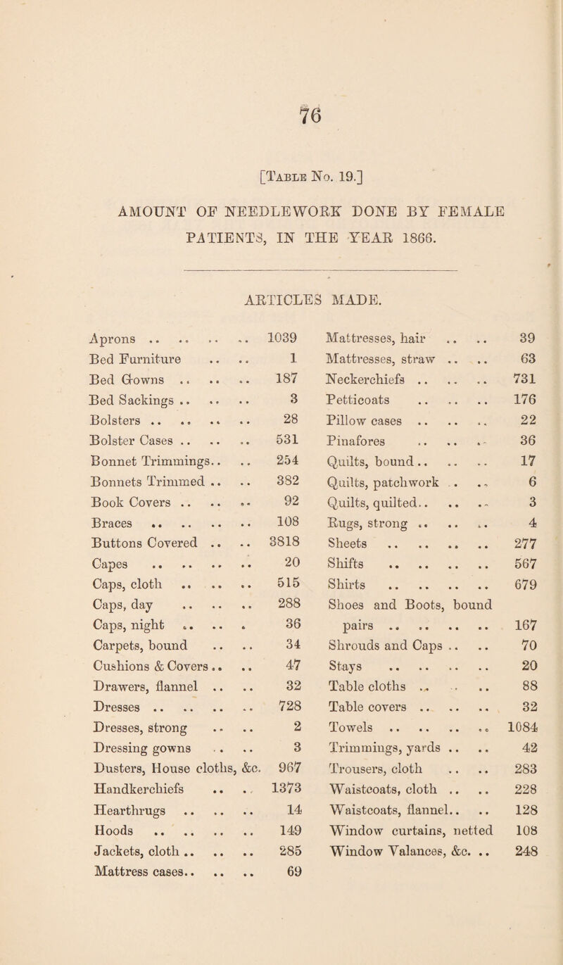 [Table No. 19.] AMOUNT OF NEEDLE WORK DONE BY FEMALE PATIENTS, IN THE YEAR 1866. ARTICLES MADE. Aprons .. 1039 Mattresses, hair •« 39 Bed Furniture 1 Mattresses, straw .. • • 63 Bed Growns .. 187 Neckerchiefs .. 731 Bed Sackings .. 3 Petticoats 176 Bolsters.* 28 Pillow cases » «. 22 Bolster Cases.. 531 Pinafores 36 Bonnet Trimmings.. 254 Quilts, bound.. * - 17 Bonnets Trimmed. .. 382 Quilts, patchwork . 6 Book Covers .. 92 Quilts, quilted.. . - 3 Braces . 108 Rugs, strong .. 4 Buttons Covered .. 3818 Sheets . 277 Capes .. . 20 Shifts . 567 Caps, cloth . 515 Shirts 679 Caps, day 288 Shoes and Boots, bound Caps, night 36 pairs ., 167 Carpets, bound 34 Shrouds and Caps .. 70 Cushions & Covers .. 47 Stays . 20 Drawers, flannel .. 32 Table cloths 88 Dresses.. 728 Table covers .. 32 Dresses, strong 2 Towels . « 0 1084 Dressing gowns 3 Trimmings, yards .. 42 Dusters, House cloths, &c. 967 Trousers, cloth 283 Handkerchiefs 1373 Waistcoats, cloth .. 228 Hearthrugs . 14 Waistcoats, flannel.. 128 Hoods . 149 Window curtains, netted 108 Jackets, cloth. 285 Window Yalances, &c. • • 248 Mattress cases. 69