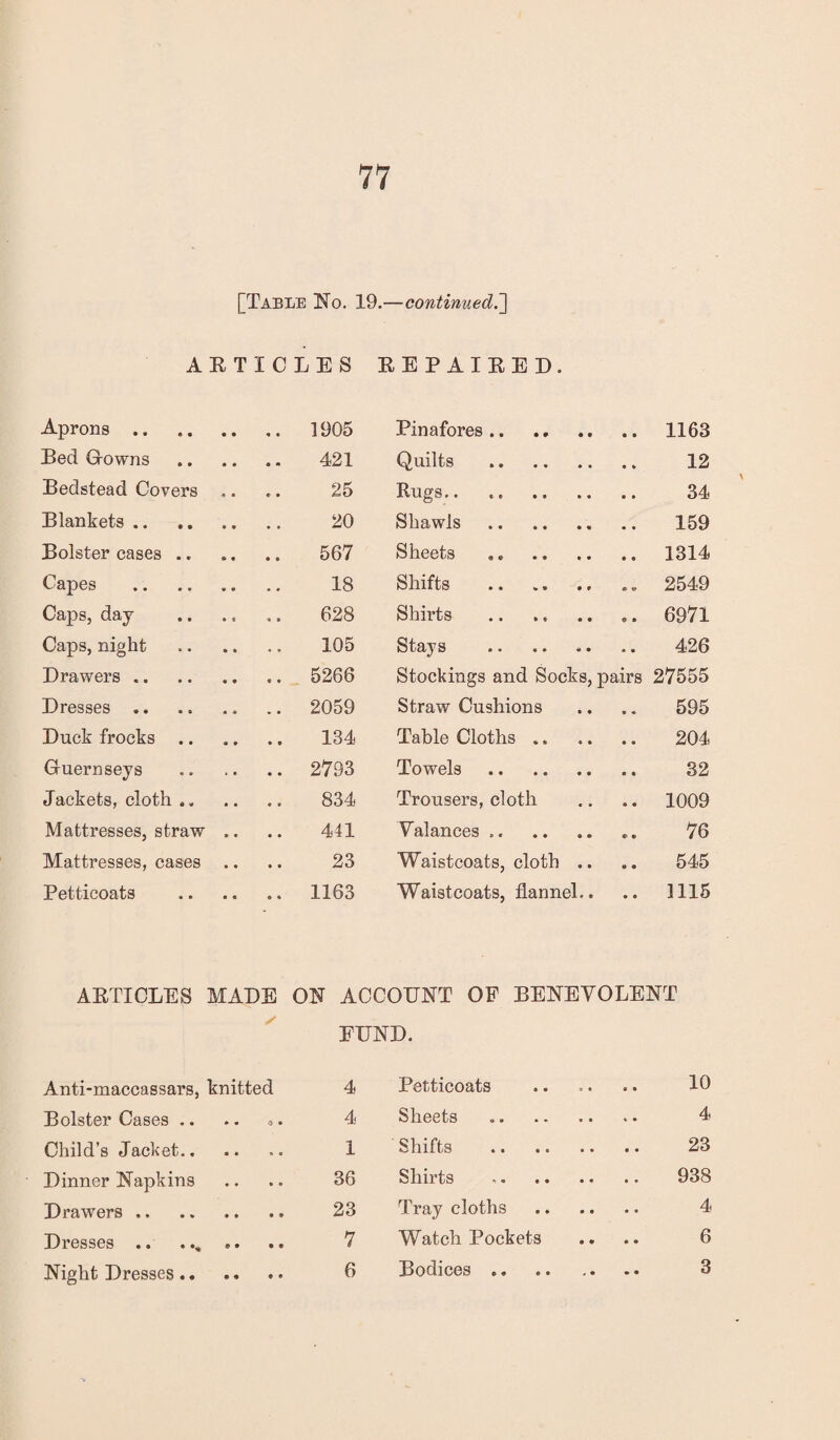 [Table No. 19.—continued.'] ARTICLES REPAIRED. Aprons. .. 1905 Pinafores. 1163 Bed G-owns 421 Quilts . 12 Bedstead Covers 25 Rugs. 34 Blankets. 20 Shawls . 159 Bolster cases .. 567 Sheets 1314 Capes . 18 Shifts . * e 2549 Caps, day 628 Shirts 9 • 6971 Caps, night 105 Stays 426 Drawers .. .. 5266 Stockings and Socks, pairs 27555 Dresses. .. 2059 Straw Cushions 595 Duck frocks .. 134 Table Cloths .. 204 Guernseys .. 2793 Towels . 32 Jackets, cloth .. 834 Trousers, cloth 1009 Mattresses, straw .. 441 Valances .. 76 Mattresses, cases .. 23 Waistcoats, cloth .. 545 Petticoats .. 1163 Waistcoats, flannel.. 1115 ARTICLES MADE ON ACCOUNT OF BENEVOLENT FUND. Anti-maccassars, knitted 4 Petticoats 10 Bolster Cases .. 4 Sheets 4 Child’s Jacket. 1 Shifts . 23 Dinner Napkins 36 Shirts .. 938 Drawers. 23 Tray cloths . 4 Dresses .. ... 7 Watch Pockets 6 Night Dresses.. 6 Bodices .. 3