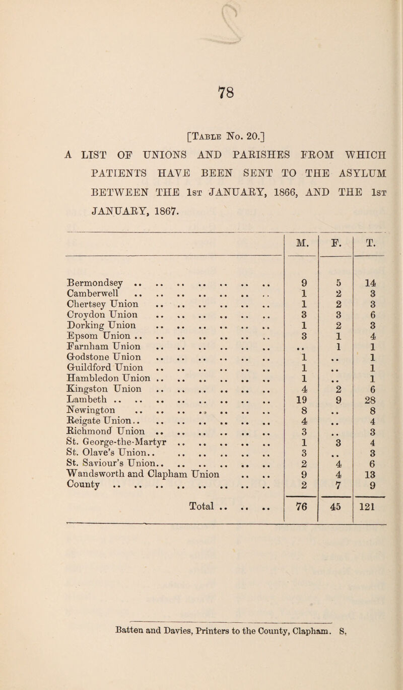 [Table No. 20.] A LIST OF UNIONS AND PARISHES FROM WHICH PATIENTS HAVE BEEN SENT TO THE ASYLUM BETWEEN THE 1st JANUARY, 1866, AND THE 1st JANUARY, 1867. M. F. T. Bermondsey .. 9 5 14 Camberwell . 1 2 3 Chertsey Union . 1 2 3 Croydon Union . 3 3 6 Dorking Union . 1 2 3 Epsom Union. 3 1 4 Farnham Union .. .. . • • 1 1 Grodstone Union . 1 • • 1 G-uildford Union . 1 • • 1 Hambledon Union .. 1 • • 1 Kingston Union . 4 2 6 Lambeth. 19 9 28 Newington .. . 8 • 9 8 Reigate Union. 4 • • 4 Richmond Union. 3 • « 3 St. George-tlie-Martyr. 1 3 4 St. Olave’s Union.. . 3 3 St. Saviour’s Union. 2 4 6 Wandsworth and Clapliam Union 9 4 13 County . 2 7 9 Total .. 76 45 121 Batten and Davies, Printers to the County, Clapham. S,