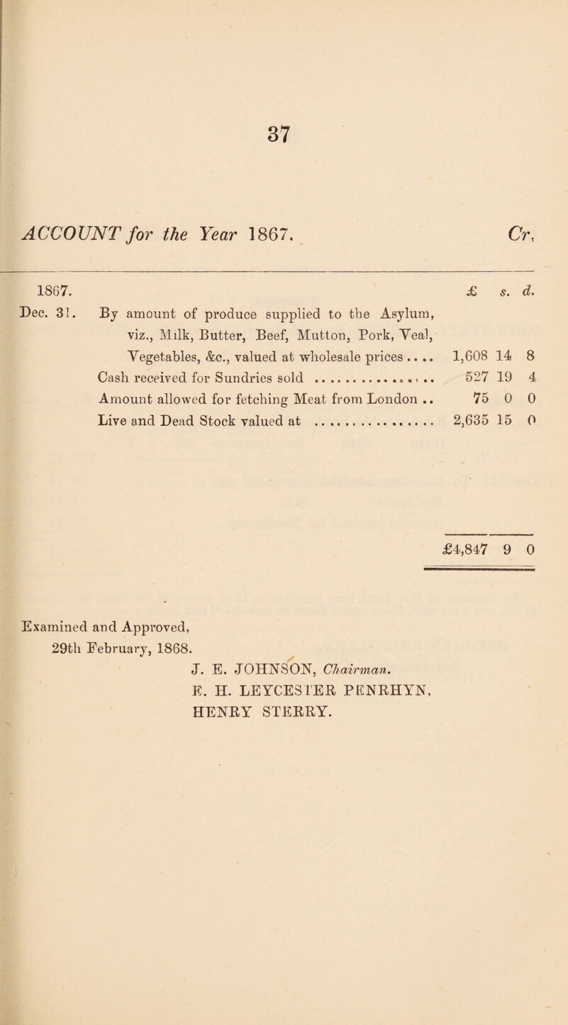 ACCOUNT for the Year 1867. Cr, 1867. Dec. 31. By amount of produce supplied to the Asylum, viz., Milk, Butter, Beef, Mutton, Pork, Yeal, Vegetables, &c., valued at wholesale prices .. .. Cash received for Sundries sold .. ., .. Amount allowed for fetching Meat from London .. Live and Dead Stock valued at . 1 s. db 1,608 14 8 527 19 4 75 0 0 2,635 15 0 £4,847 9 0 Examined and Approved, 29th February, 1868. J. E. JOHNSON, Chairman. E. H. LEYCESTER PENRHYN, HENRY STERRY.