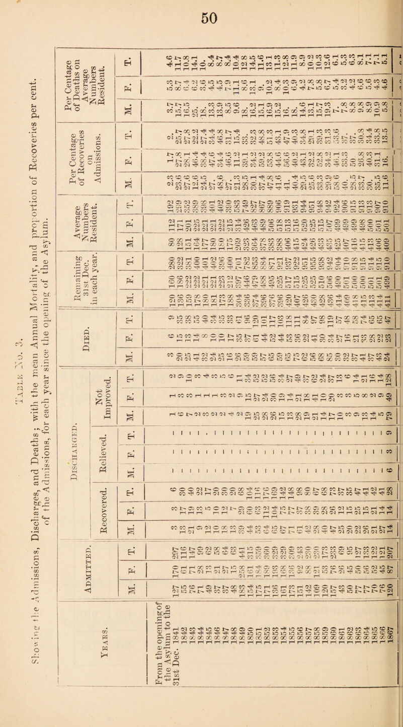 of the Admissions, for each year since the opening of the Asylum. 50 be ° m ■*=> 2 &0 2^ ®t-OOH _«ipt>TH^OO»0«Dt-IWOOOSOS««0«OHeCeOrHp^rHi-H j—l pH pH pH pH pH pH pH pH pH pH pH pH pH pH 1 I—1 r—1 1—( T—1 cPa_. M. | L'^t'.O > ^COOlOffl IMH35W SO r-J 80 . 00 00 CO C5 CS 00 j ccoooodcdcdodasGdsoosDosocdPsdocijtlPcdojcdo’o HphOIHHH HHrlHHHHHHHH r-t | 1 ! , .t-; 00 03 r? r? CK !>- r? ^ CO 00 CO H 05 CO 00 H 95 M # _ CO ^ 00 o Na'SNCO^cOnCOCC'^O’f-^'^CONWWOCtMCOCOCOn 00 r-1 ^ SO SO 01 H 81 el 00 to to ISI H 91 oq ffj H CO GO SC rH _ 1 dSl'^SO-SlSO^HCOSOOO-'jlO^’^'SOlOSOitCCOSl^SCn co cq cq cq iq cq # cq iq rn oo cq a ^ *q cq cq c* co # to i>- ^ iq cq Cd (M H C'J 'M T? -M (M Cd CO CO ^ ^ ^ ^ W Cl ^ 0-1 IQ tt P I CO CO CO pH Average Numbers PQCi0^0i00rH05OC0Cil>*l>-C5C0a^pH^pH00(PI'^C0i0C0C0l>O OJCiiOXOiCOCOOO^'N^aOHCO^iO^^lNOHHHOH h pi w co co ^ ^ co o co X1 oo ci Oh cj o; a- Ci o; Gi cr, Ci oi c; Q CqHHOHHPlW^^C005C0G0C0C0Ol0l01>0505Ci00CHH rnpDNPlPlWCl^CO^^^tQOiOiOOlOLOiO^^^^jciOLO OOOtH^r^OOlOCSCO'^OOCOOOCOlO^^COiuOlOI^^lOCO'^ai pH pH pH r-H r—! pH pH PI CO CO CO CO CO 'HH ’'T* ^ -^h -*31 -^1 Remaining 31st, Dec. in each year. T. OdHOpHCqcOOpHdCO^HH^ClHlOOOCl^OOOlC^ipO aCQXOOCC30000Wai>PlCONiOiOCO^OHHHHplrH OQCOCO^'^^CO^Hl-^i^OOGOOCCiOiO^O^CiC^OiC^CCOiC^OwCiai COW'MHHCO'Mi>OOiOO)OlOJ>tClOiOO*sOOHCCPH05 pH pi Cl Cl PI Cl Ct Cl CO ^ ^ ^ to LQ EQ IQ to to EQ ^ LQ EC DO LO lO ^ M. C?OOOOCHCOCO^C^0CCCNCCX'C^CX^CO^H (MC0l0I^G000i>G0CC01>0:i''aiPlO(NC0(NC0HCr-HHpHH pHpHpHpHpHpHr-HpHCOCOCOCOCOCO'?T|Trl^'^^T'',Tl'^'^r'«T!'^rT^'t7i'r7' CJia*LOC'?i05CHcocHi>scooH-^i>ooon>a;oo'^ioioi> i— H rf H ri rH i—1 d.OSC-^COCOt'lOt'H'JN'JCCffiS'lHC-S't'eHSCOtStCO nnH HrlHSCKSS'^ia'qllOSCN'^eCWClT-ICISi'.SIJJSI ! COOiOH<M^lOO^O:^l>tOO.'i-OtOCl?DOClCCPU>Hl>CC^ dd^COtMtMrHfMOiOiO^lOC^CLOCXWCOCO^^^Cl 0 w o H K * u m v~i P Not Improved. EH p SlOSCSC^CClQSOr- ’*JtS3C3SC->?<.tra5I>C3''?<t~SOSC-'T|r-tSC-^<aO r-< HSOlOOLOKSl'SlCOCCOlSCr' n SI H H SI r-H - pdCOCOHpHHCOCQOJl01>^CC5^HOCHOOCOCOiOGOC105Q pHPlPICOpHp-iPIpH'^pHipl 'rjt M. pHcoi^pjcoPiPi'^oiaiiOGccciocoooaipHTTti^ocoaico^ioci T~H PJ PI PI p^ pi PI pH PI pH pH pH pH pH Relieved. T. 1 1 1 1 . 1 1 1 1 1 1 1 1 1 1 1 1 1 | 1 1 1 1 1 1 1 05 P 1 1 1 1 1 1 1 1 1 i 1 1 1 1 1 I 1 1 1 1 1 1 1 1 1 1 CO M. 1 1 1 1 1 1 1 1 1 1 1 1 1 1 1 1 1 1 1 1 1 1 1 1 ! 1 so Recovered. T. SO OONl>OOCX'<f SCO®N00 00Ci><»Mt-101>HISlH00 CO'SlSll-lSlSOC^SOCr't'SC^'fO'. XCCCCt'SCSO’j'Tf-^-^Sl HHr-r rl r-l A 1 sct'Oisciocsit-Cioccsi'^inNt'Xo; xccsnoinioH-^'f I—IHr1 i—, rH SUOSCHCt-t-SCMSONNHHMHSlr-lH r-l rH . M. COCOH05CICOOCOa^W^lOi>HHClOC'CNLOC(MCHN^ pH PI H H H H ^^ CAC X TT PI Tj- ^ pi pi d p,j ci (M H Admitted. EH i>CD^C5Pl00'^C0HiO0:C0l0^05C0CCC0C005»ONC0Clpli> CipH'^CCCOlQCOCO^pHiOCCPIPIO'^COCCi^COCCCCPlCOPlPIO PI pH H CO CC CC CO CO CC PI PI Cl pHPI — p^ r-< r- PI P CHHOOWHD-lCOCpl^C:COXCPlXr-COCAClOCCCliOI> l^CDiXMr-iPlPJrHiPCOOOOCClCCCCa: OC'OliOi^PI^lOiOlO^OO pH Cl pH i— H H H r pH t-iOCOHONt-XM^ffi HCCHSCr-«0:Cl>SCCt>t'CffiO siioi>j>’fcccO'S,xm^i>sotct-io-^eciiC's|iot'i>i-i>w pH pH pH p-i r—* pH pH pH pH pH pH pH pH rH Yeaes. From theopeningof the Asylum to the 31st Dec. 1841 1842 1843 1844 1845 1846 1847 1848 1849 1850 1851 1852 1853 1854 1855 1856 1857 1858 1859 1860 1861 1862 1863 1864 1865 1866 1867