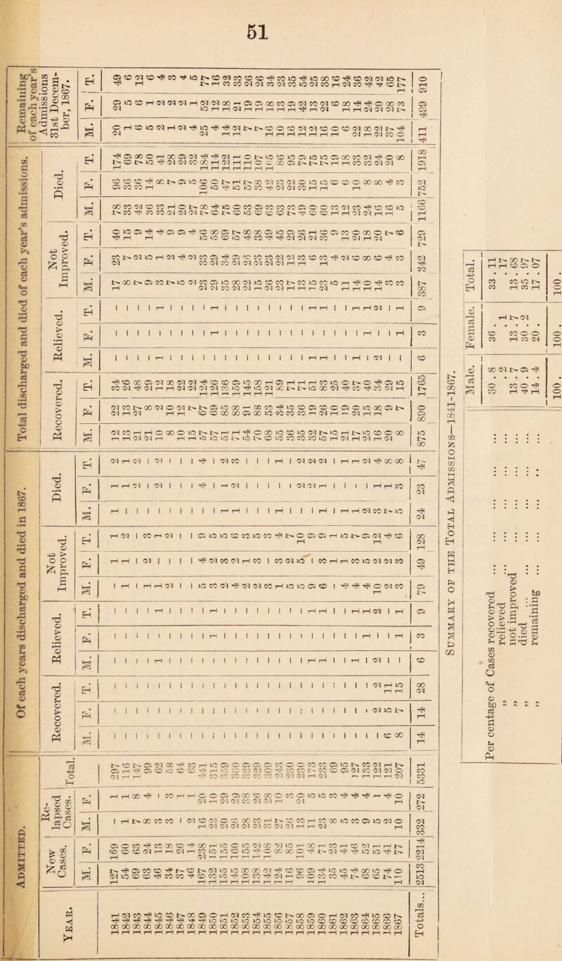 Tfl -“-h ci 0? P •a & s g.s.aeS^. o 1 co q5CD04CD’<$'C0^iOl>*CD04c0C0CO''cFC0lO^lO00CD^C00404iOr^ o ^ rH I>T-HC0C0O404C0 04 C0*O04C0rHC4C0TjlTjiCDi>-lrH ____ rH | 05 05lCC0rHC4 04 04rH04 04 00 ^050500C00504C004CD00^^O00C0 C5 G4 *0 rH rH 04 rH rH rH rH rH ’’Ch rH 04 rH rH 04 04 04 X>- I 05 ___.__ _ I ^ Tfl P O GO CO s r3 c3 GO rP o o3 d Cm o r3 o *& S cd 4-3 o Eh CD 00 H3 d c3 d &C fH c3 O Tfl Tfl u c3 D Po rP o c3 D P « H Eh 3 P OHCOlONHNrfUO^^CvINNCOOONWCDOCONOONNTFI 04 04 H H H H H H H H H 04 rH 04 CO O r3 D c3 d r*5 P bn c§ o CO EH pH HClOOOi—IOOC5C<JrJ<H'?ClrHO£^10CO>OCsir5)LOCiGOtO<NH®aO J>®J>iO'?<MSQtOOOHNHHOC 00O31>t't>rHrtCOIONiM OfflCC'ilOOb-OJlOtOONHt'OOO'lMlMOiniOCD^COOOO^W COWCOH OlOHWIOMTf.'MC'IMrIH t—I 00 rH 05 Ol 40 00C004C0C0rHOl^C0Hpi0OC005C0C0C005OOC004C0^CDC0l0 !>■ CO Tp CO CO 04 04 04 X>» CD X>* CD *£5 CD CD CD Jt>* ^’X'^CHH'MOIHH CD CD D 43 > o o 6 ft 0>005^^05 05^CD00 05l>.00 00 05l005CDrHCDO^C000004>*CD ^rH rH 10»OCDiO^C0^^04 04 O4C0 H Ol H (M 05 04 PH C0t^04lOrHO4^O4C0O5HpO5rcC0C004 04 C0CDC0^H04CD00CDTflC0 04 C0 04C004040404 04 rHi—i rH 04 rH CO I>«G0i>-05C0i>*i004C005l0a004l0CDC01>-C0l0C0l0n^O^C0e0 rH 04 CN CO 04 04 r—i 04 04 rH rH rr 04 rH rH rH rH GO CO D > D I I I I till I I I I I I I I rH rH I I rr rH 04 I i—( 05 cD Ph ID <D CD > O o (D ^COGOOiC4XO4C4^0COO5lOGOHO5HHHCOiOOi>O^O5IO C004rH01rrrH0404 04 04COiOrH»-0 04 COi>.i^L000 04 rHcOrHC004rH lO CD PH C4COl>XC4OC4J>l>O5lOOO^OOCO^«5COO50OO5OiOOOO5J> 04 rH 04 rH rH tOCDQOGOC5QOlCCOCOCOr-HC4rH~ (M H H O 05 OO (^COHHOOOOIONNHH^OQOWCDIONN^HNIOOOOO n H 04 Ol H rH H o IO O IN o N O to OO CO CO 10 H Cl H Cl H Ol lO oo fH* 1 1 1 1 1 1 1 I i r i i i i i i i i i i i 1 1 rH 1 1 rH CO 1 1 1 1 i—( 1 1 i i i i i i i 1 1 1 t rH rH 1 I h i eq l i CD Died. Eh NHN 1 « 1 1 1 ^ 1 1 1 1 H 1 MiSN 1 HrHS^oooO 1 N 1 ^ P=I HHN 1 N 1 1 1 H 1 -r on | | | | | ffllSH 1 1 1 1 HHM CO 04 HP 04 M. H 1 1 1 1 1 1 1 1 1 H H 1 1 1 i—1 1 1 1 H 1 H H C4 CO l> 20 Not Improved. PH rH <N 1 10 rH SQ | | 0ii0i0t0C0i0C0Htt>O0iaiHini>05N^t0 rH rH 00 04 1—1 05 rlrl 1 N | 1 1 IHPNMfMHCO IMNIO leOHHMlONNM M. 1 rH 1 H H 04 1 1 lO CO 04 H? 04 04 CO rH lO ID 05 CD 1 T? HP ^ O 04 CO rH 05 Relieved. EH 1 1 1 1 rH | | | 1 i—1 1 1 1 I I I 1 1 rH rH I |HH04lrH 05 Ph 1 1 1 1 1 1 1 1 1 rH | | | | | | | 1 | t i 1 1 t—11 H 00 M 1 1 1 1 rH 1 1 1 1 1 1 1 1 1 1 1 1 1 rH rH | | rH 1 <N 1 1 - Recovered. EH IIIIIIIIIIIIIIIIIIIIJIIIG^rHlO rH rH 00 04 PH ll|llllllllllllll!llllll<N»01> fl ; M‘ 1 1 1 1 1 1 1 1 1 1 1 1 1 1 1 1 1 1 1 1 1 1 1 1 1 «c oo rH i Total. NffiJ>03NC0TflC0rH>00SO0>ai05MOOC0C005WNMNHl> ©H^OlCDiafflCOHHioeslsqCHiCOMNCOtDOSNtOINlSIO 31HH -f « « W CO CO M W (M w H (M - HHHOI 5331 Re¬ lapsed Cases. Ph rH H CO 1 COHHCODOGOOCOOCOOIOIOCO^^^h^O 04 rH 04 04 CO 04 04 rH 04 rH 04 i- O! M. 1 H !>• 00 CO CO 1 O4C0 04OCDG0C0rHr^:0C0rHC0Q0l0C0C5l004O rH 04 04 04 Ol 04 CO 04 04 rH rH 04 rH 04 CO CO New 1 Cases. pH aOCOHHCOODfflrfCOHroOlOlMCC'MlOr-'OOr-'KlHtO’MHHI^ IO*tC0)HH0]rHMl0l0®10H<O00a)OHJ>!MHf'<J10l0^t' t—1 0^1 — i— i— i— H i—1 l—1 rfH rH 04 04 1^^05C0CD^Jr-CDD^04t0l0G000 04'rPCDC005rfll0i0Hp00i0rfcO C4lQDDTflC0C0^C0C0i.0^OC0rfl01rH03OC0C0'^b.C0CCJ>r- tH H rH i—IHHHHHH ^rH rH CO rH lO 04 1 Year. rH04C0TPl0CDi^0005OrH04C0rfll0CD4^G005OrH04C0^l0CDh^ ^ Hp Tp rP rP rP tP vf H *0 iO tO <0 idO ‘O id »0 lO CD CD CD CO CD CD CD ^D 00 GO GO GO 00 GO GO GO GO 00 GO GO GO GO 00 GO GO GO 00 00 00 GO 00 OO 00 00 OO HHHHHHHHHHHHHHHHHHrlHHHHHHHH Totals... 1 rH !>. GO !>■ 1 r-H H H CD 05 O ■+3 • • • * • • o CO CO >Ol> O EH CO rH CO rH o rH CD OO rfi GO 02 5Z5 O Tfl Tfl P cD P^ r-H 1>» 04 CD CO O O CO rH CO 04 O O <D P < H O Eh W W H P O H P <1 a a p oq 00 04 1>» 05 O CO O rH CO H H H O o D > O fH Oh a D . D D r* r*- O 2-rHr^ S^O® hS- 03 0) 03 C3 Q &£l C ■ M P p , D cm O D 'on ci 43 p D O D Ph