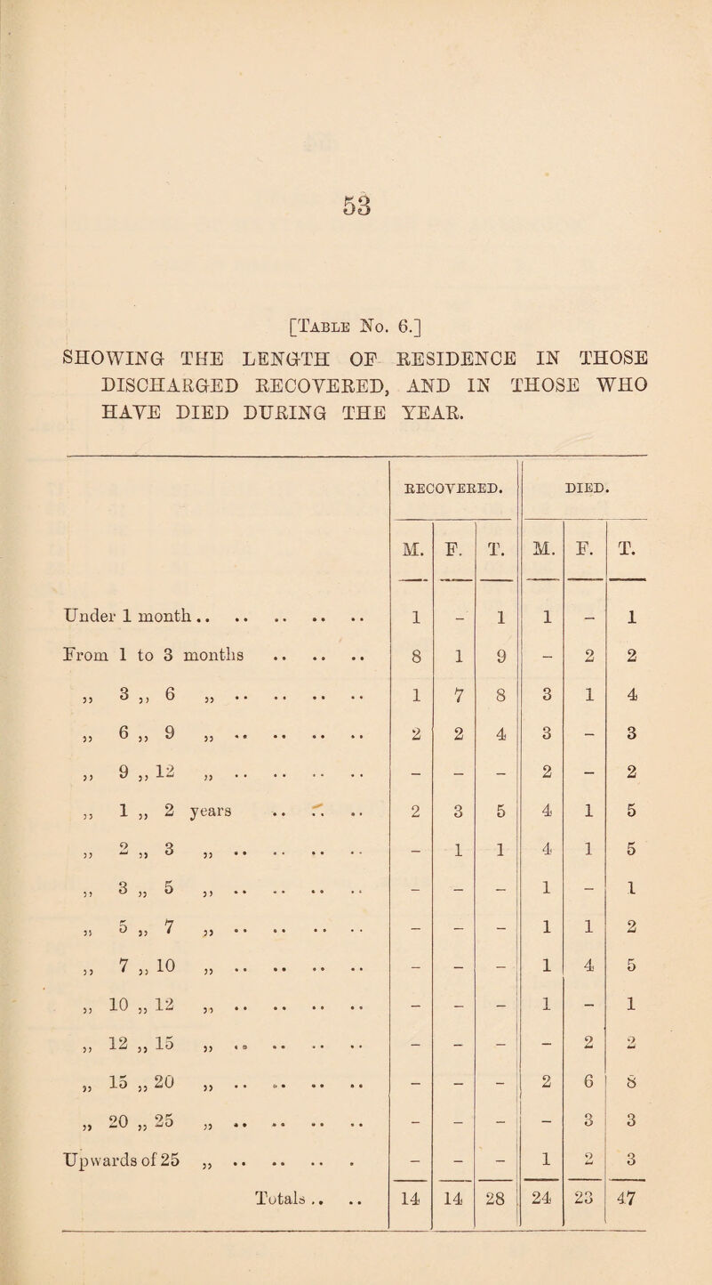 53 [Table No. 6.] SHOWING THE LENGTH OF RESIDENCE IN THOSE DISCHARGED RECOVERED, AND IN THOSE WHO HAVE DIED DURING THE YEAR. RECOVERED. DIED. M. F. T. M. F. T. Under 1 month. 1 — 1 1 — 1 From 1 to 3 months . 8 1 9 - 2 2 33 ^ 6 ,,. 1 7 8 3 1 4 33 d , 3 9 ,, • « .. •• .. 2 2 4 3 - 3 3 3 9 33 12 33. - — - 2 — 2 33 1 33 2 years .. .A .. 2 3 5 4 1 5 9 Q 33 ^ 3) ° 33.. - 1 1 4 1 5 33 3 ,, 5 ,,.. - - — 1 - 1 33 8 1) ^ 33 .. — — - 1 1 2 33 7 ,, 10 ,,. - - - 1 4 5 33 10 ,, 12 ,,. — - - 1 - 1 33 12 ,, It) ,) <o •• •• •• - - - — 2 2 33 33 20 ,, . . .. — - - 2 6 8 33 20 ,, 25 ,, • • - - - — 3 3 Upwards of 25 ,,. — - - 1 O imJ 3