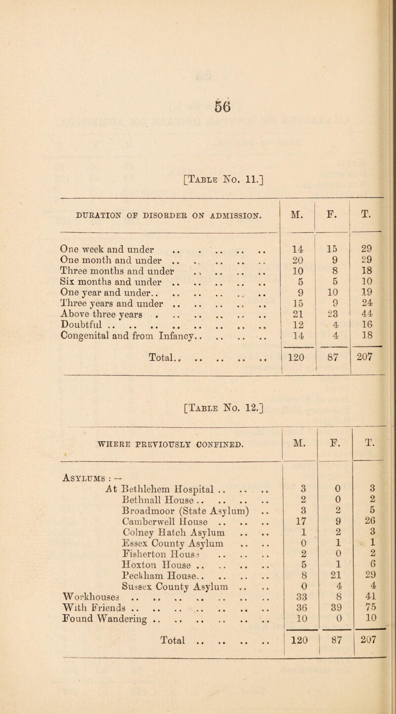 DURATION OF DISORDER ON ADMISSION. M. F. T. One week and under . 14 15 29 One month and under .. 20 9 29 Three months and under ., . 10 8 18 Sis months and under. 5 5 10 One year and under.. ... 9 10 19 Three years and under.. 15 9 24 Above three years. 21 23 44 Doubtful. 12 4 16 Congenital and from Infancy. 14 4 18 Total.. 1 120 87 i 207 [Table No. 12.] WHERE PREVIOUSLY CONFINED. # M. F. T. Asylums : — At Bethlehem Hospital .. 3 0 3 Bethnall House. 2 0 2 Broadmoor (State Asylum) 3 2 5 Camberwell House. 17 9 26 Colney Hatch Asylum 1 2 3 Essex County Asylum 0 1 1 Fisherton House . 2 0 2 Hoxton House. 5 1 6 Beckham House. 8 21 29 Sussex County Asylum .. O 4 4 Workhouses. 33 8 41 With Friends. 36 39 75 Found Wandering. 10 0 10