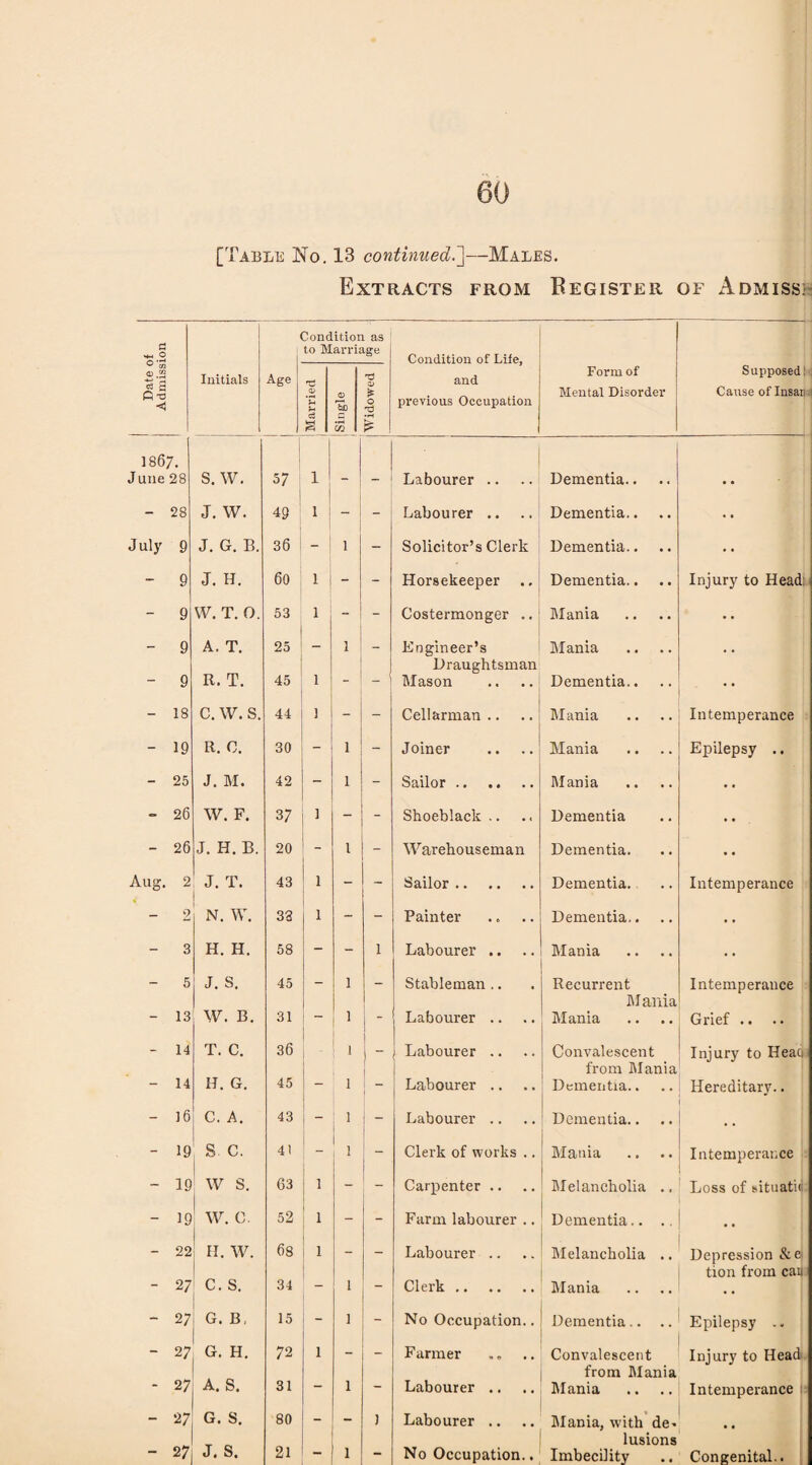 [Table No. 13 continued.]—Males. Extracts from Register of Admissk a •4-1 O Condition as to Marriage Condition of Life, ® CO Q) w s ft T3 •<3 Initials Age Married j Single Widowed and previous Occupation Form of Mental Disorder Supposed: Cause of Insan 1867. line 28 s. w. 57 1 1 i _ Labourer .. Dementia.. - 28 J. w. 49 1 - Labourer .. Dementia.. luly 9 J. G. B. 36 - i - Solicitor’s Clerk Dementia.. • • - 9 J. H. 60 1 - Horsekeeper Dementia.. Injury to Head; - 9 W. T. 0. 53 1 _ - Costermonger .. Mania - 9 A. T. 25 - i - Engineer’s Mania # # - 9 R. T. 45 1 _ Draughtsman Mason Dementia.. ' - 18 C. w. s. 44 3 - - Cellarman .. Mania Intemperance - 19 R. C. 30 - . - Joiner Mania Epilepsy .. - 25 J. M. 42 - i - Sailor. Mania • • - 26 W. F. 37 1 - Shoeblack .. Dementia .. . - 26 J. H. B. 20 i - Warehouseman Dementia. • • \.ug. 2 J. T. 43 1 - - Sailor. Dementia. Intemperance _ 2 N. W. 33 1 - - Painter Dementia.. • • - 3 H. H. 58 _ - 1 Labourer .. Mania • • - 5 J. s. 45 - i - Stableman .. Recurrent Intemperance - 13 W. B. 31 i - Labourer .. Mania Mania Grief .. - 14 T. C. 36 i 1 - j Labourer .. Convalescent Injury to HeactJ - 14 IT. G. 45 i Labourer .. from Mania Dementia.. Hereditary.. - 16 C. A. 43 1 - Labourer .. Dementia.. • • - 19 s. c. 41 - i Clerk of works .. Mania Intemperance - 19 w s. 63 1 - Carpenter .. Melancholia .. Loss of situatiii - 19 w. c. 52 1 - - Farm labourer .. Dementia.. .. - 22 H. W. 68 1 - - Labourer .. Melancholia .. Depression &e - 27 C. S. 34 i Clerk. Mania tion from can - 27 G. B, 15 i No Occupation.. Dementia.. Epilepsy .. - 27 G. H. 72 1 - - Farmer Convalescent Injury to Head - 27 A. S. 31 - i - Labourer .. from Mania Mania Intemperance - 27 G. S. 80 J Labourer .. Mania, with de- • • - 27 J. s. 21 _ i - No Occupation.. lusions Imbecility Congenital..