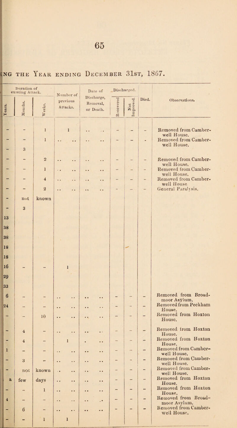 kNG the Year ending December 31st, 1867. > Duration of existing Attack. N umber of Date of Discharged. Discharge, previous T3 0> *d Died. Observations. • Removal, I S © 0) Attacks. or Death. t> o y o ? ^ 5. * P3 g n i 1 1 _ Removed from Camber- well House. - - i - — . Removed from Camber- well House. — 3 ! - — 2 _ _ _ Removed from Camber- well House. - - 1 ' • • • • « • • - - - Removed from Camber- well House. - - 4 • . . . » • • • - — - Removed from Camber- well House ~ 2 .. • fc • • - - - General Paralysis. “ nut known - 3 13 38 38 18 - 18 16 - - 1 29 33 6 Removed from Broad- moor Asylum. 24 _ _ _ Removed from Peckham House. - - 10 * * .. - - - Removed from Hoxton House. A Removed from Hoxton House. 4 1 _ Removed from Hoxton House. 1 Removed from Camber- well House. _ 3 _ _ Removed from Camber- well House. _ not known _ — Removed from Camber- well House. a few days . . .. - - - Removed from Hoxton House. I . Removed from Hoxton 1 House. 4 _ — — Removed from Broad- moor Asylum. 6 _ Removed from Camber- well House. - — 1 1 J