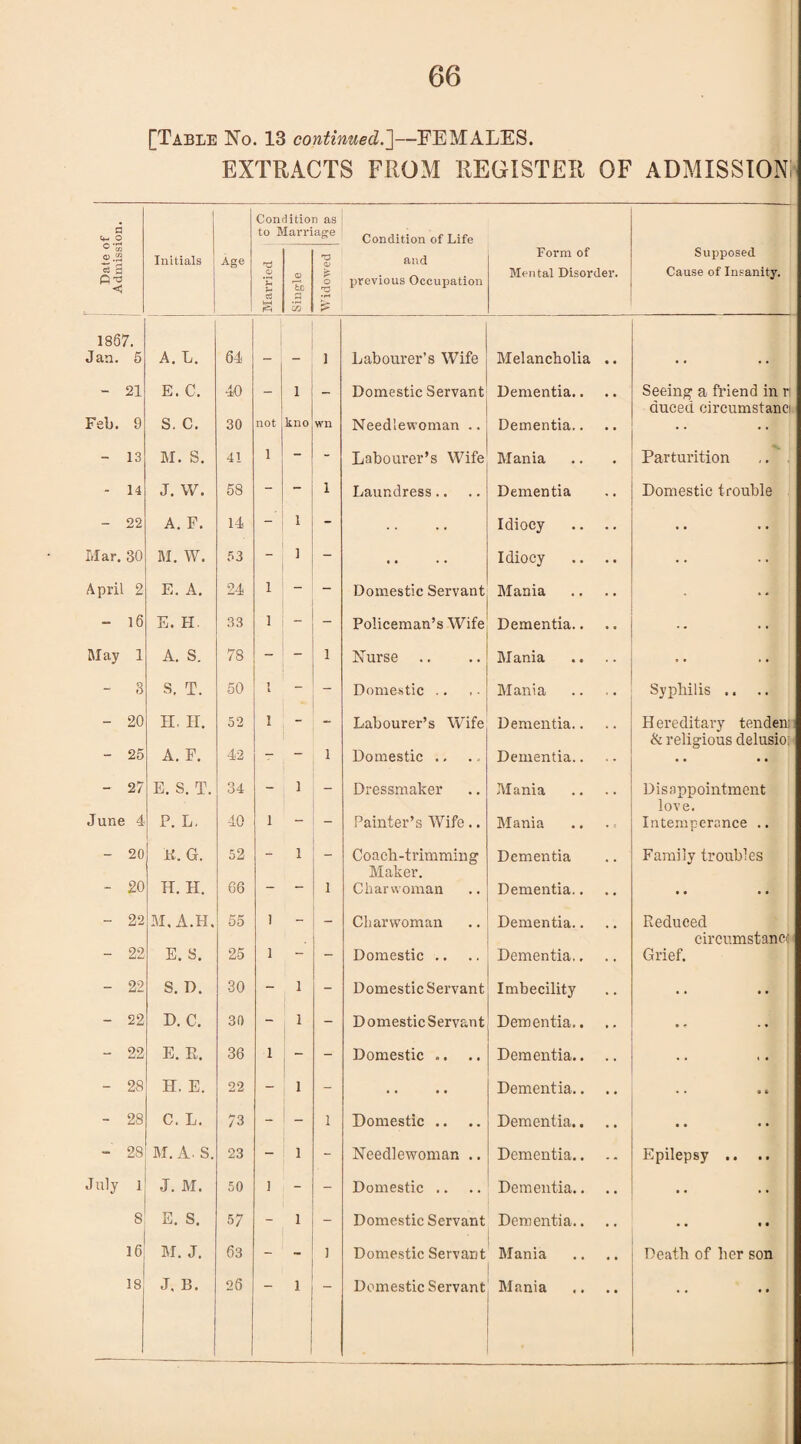 [Table No. 13 continued.]—FEMALES. EXTRACTS FROM REGISTER OF ADMISSIONS Date of Admission. Initials Age Con to B rC! o o3 g riitio larri O Tl (Z) n as age T3 at o nd Condition of Life and previous Occupation Form of Mental Disorder. Supposed Cause of Insanity. 1867. Jan. 5 A. L. 64 _ 1 Labourer’s Wife Melancholia .. - 21 E. C. 40 — 1 _ Domestic Servant Dementia.. Seeing a friend in r Feb. 9 s. c. 30 not kno wn Needlewoman .. Dementia.. auced circumstanci - 13 M. S. 41 1 - - Labourer’s Wife Mania Parturition - 14 J. w. 58 - - i Laundress.. Dementia Domestic trouble - 22 A. F. 14 1 - .. Idiocy .. Mar. 30 M. W. 53 - 1 - .. Idiocy .. April 2 E. A. 24 1 - - Domestic Servant Mania . - 16 E. H. 33 1 - - Policeman’s Wife Dementia.. .. May 1 A. S. 78 - - i Nurse Mania .. - 3 S. T. 50 1 l - - Domestic .. Mania Syphilis .. - 20 II. H. 52 1 - - Labourer’s Wife Dementia.. Hereditary tendeni - 25 A. F. 42 - - i Domestic .. Dementia.. & religious delusio: - 27 E. S. T. 34 - 1 - Dressmaker Mania Disappointment June 4 P. L. -10 1 - - Painter’s Wife.. Mania love. Intemperance .. - 20 K. G. 52 - 1 - Coach-trimming Dementia Family troubles - 20 H. H. 66 - - i Maker. Charwoman Dementia.. • • • • - 22 M. A.H. 55 ) - _ Charwoman Dementia.. Reduced - 22 E. S. 25 1 - - Domestic .. Dementia., circumstanci Grief. - 22 S. D. 30 - 1 - Domestic Servant Imbecility .. - 22 D. C. 30 - 1 - D omestic Servant Dementia.. - 22 E. E. 36 1 - - Domestic .. Dementia.. .. - 28 H. E. 22 - 1 - .. Dementia.. • • - 28 C. L. 73 - - i Domestic .. Dementia.. .. - 28 M. A. S. 23 - 1 - Needlewoman .. Dementia.. Epilepsy .. .. July 1 J. M. 50 ] - - Domestic .. Dementia.. .. S E. S. 57 - 1 - Domestic Servant Dementia.. • • • • 16 M. J. 63 - i Domestic Servant Mania Death of her son . . • •