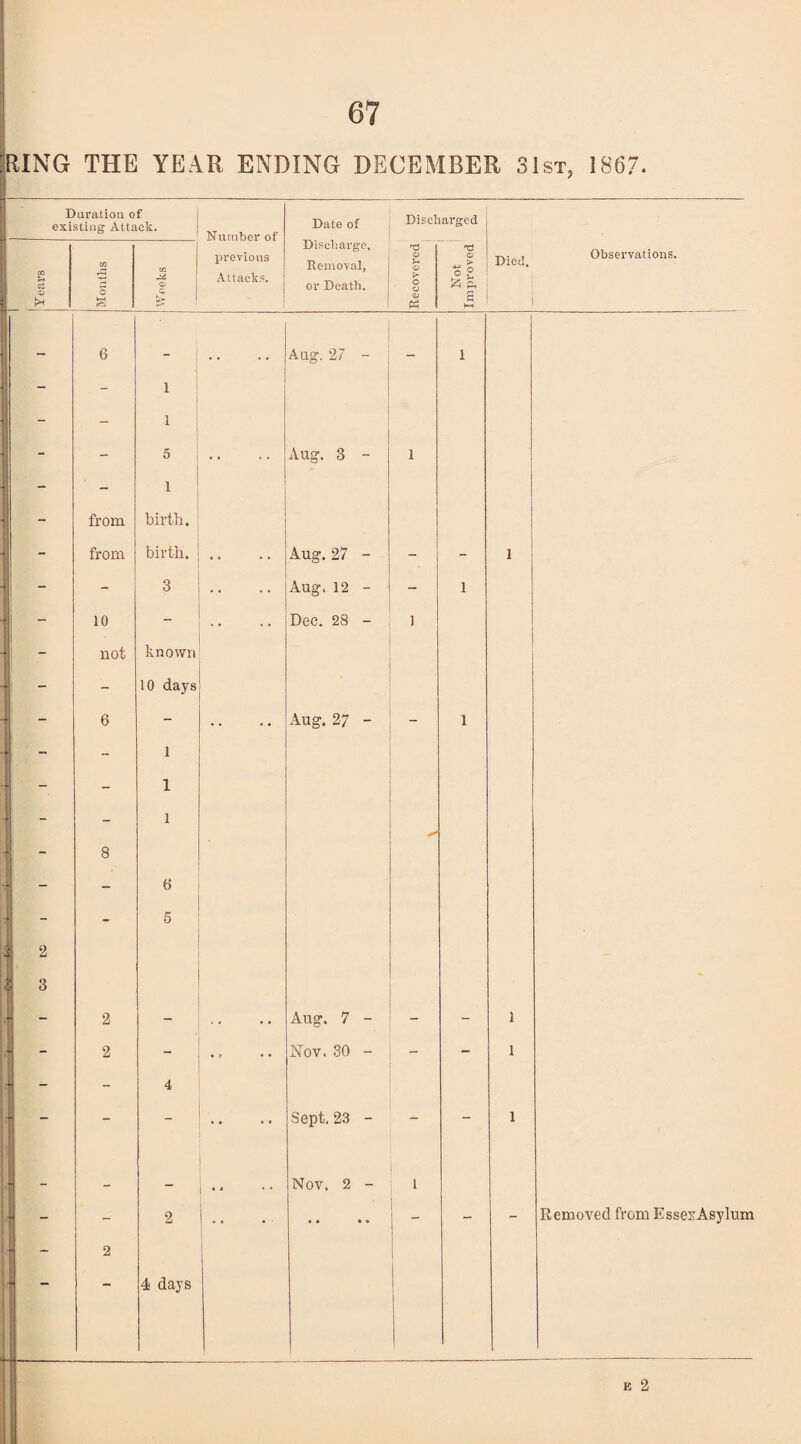 RING THE YEAR ENDING DECEMBER 31st, 1867. Duration of existing Attack. Number of previous Attacks. Date of Discharge, Removal, or Death. Discharged Died CO cS CD hX Months CO (D C Recovered Not Improved - 6 _ Aug. 27 - _ 1 - - i - - 1 - - 5 Aug. 3 - 1 - from 1 birth. - from birth. .. Aug. 27 - • - 1 - - 3 Aug, 12 - 1 - 10 - Dec. 28 - 1 - not known - - 10 days - 6 1 .. Aug. 27 - _ 1 - - 1 - - 1 - 8 - - 6 - - 5 2 3 - 2 - .. Aug. 7 - - - 1 - 2 - .. Nov. 30 - - 1 - - 4 - - - .. Sept. 23 - - - 1 - - o Nov. 2 - 1 - 2 a . . | 4 days Observations. Removed from Esses Asylum