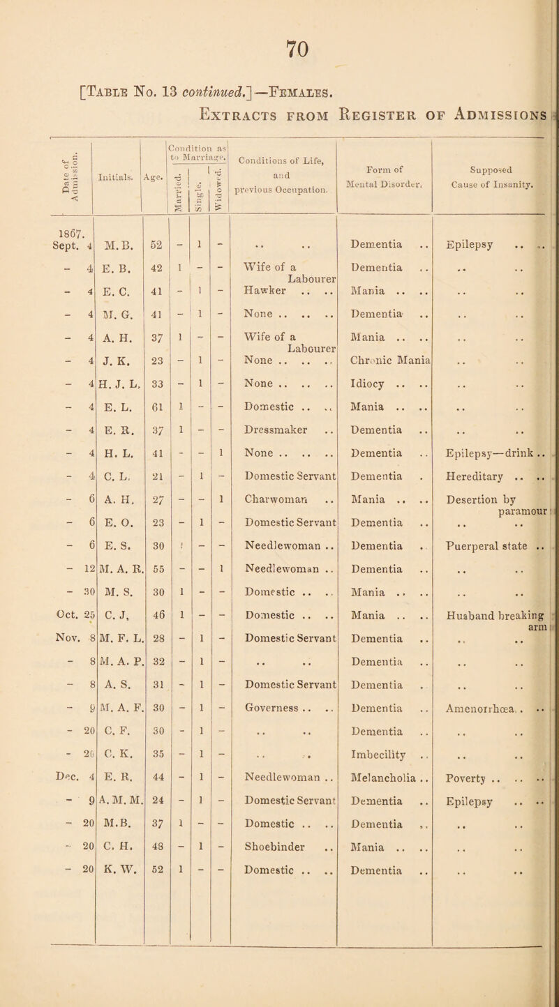 [Table No. 13 continued.']—Females. Extracts from Register of Admissions Date of Admission. Initials. Age. lone to SI . 1 •O I o j g ition arrif i CJ Tl c %zh as 15^0. o 'O Conditions of Life, and previous Occupation. Form of Mental Disorder, Supposed Cause of Insanity. 1867. Sept. 4 M.B. 52 — i - • • Dementia Epilepsy .. ,. _ 4 E. B. 42 1 _ - Wife of a Dementia - 4 E. C. 41 i - Labourer Hawker Mania .. .. - 4 M. G. 41 - i - None. Dementia .. _ 4 A. H. 3 7 1 — — Wife of a Mania .. - 4 J. K. 23 - i - Labourer None. Chronic Mania . . - 4 H. J. L, 33 - i - None. Idiocy .. .. - 4 E. L. 61 1 - - Domestic .. Mania .. .. - 4 E. R. 37 1 - - Dressmaker Dementia .. - 4 H. L. 41 - - i None. Dementia Epilepsy—drink .. - 4 C. L, 21 - i Domestic Servant Dementia Hereditary .. .. - 6 A. H, 27 - - i Charwoman Mania .. Desertion by - 6 E. O. 23 - i - Domestic Servant Dementia paramour - 6 E. S. 30 1 - - Needlewoman .. Dementia Puerperal state .. - 12 M. A. R. 55 - - i Needlewoman .. Dementia .. - 30 M. S. 30 1 - - Domestic .. Mania .. .. Oct. 25 C. J, 46 1 - - Domestic .. Mania .. Husband breaking Nov. 8 M. F. L. 28 - i - Domestic Servant Dementia arm - 8 M. A. P. 32 - i - .. Dementia . . - 8 A. S. 31 - i - Domestic Servant Dementia .. - 9 M. A. F. 30 - i - Governess .. Dementia Amenonhoea.. •• - 20 C. F. 30 - i .. Dementia .. - 20 O. K. 35 - i - .. Imbecility .. Dec. 4 E. R, 44 - i - Needlewoman .. Melancholia .. Poverty.. - 9 A. M. M. 24 - i - Domestic Servant Dementia Epilepsy - 20 M.B. 37 1 - - Domestic .. Dementia .. - 20 C. H. 43 - i - Shoebinder Mania .. . .