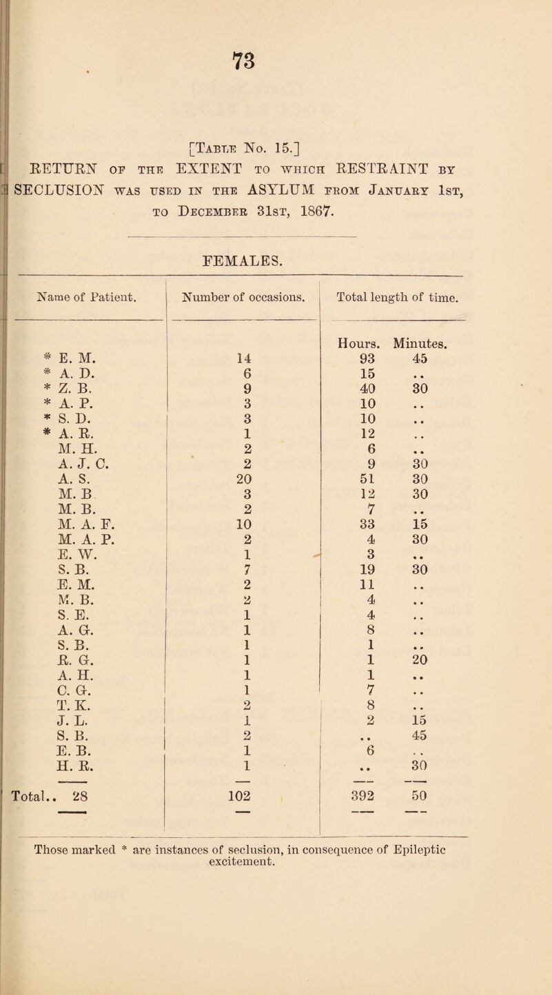 [Table No. 15.] RETURN of the EXTENT to which RESTRAINT by [) SECLUSION was used in the ASYLUM from January 1st, to December 31st, 1867. FEMALES. Name of Patient. Number of occasions. Total length of time. Hours. Minutes. * E. M. 14 93 45 * A. D. 6 15 • • * Z. B. 9 40 30 * A. P. 3 10 * S. D. 3 10 • • * A. R. 1 12 M. H. 2 6 • • A. J. C. 2 9 30 A. S. 20 51 30 M. B 3 12 30 M. B. 2 7 . # M. A. F. 10 33 15 M. A. P. 2 4 30 E. W. 1 3 • • S. B. 7 19 30 E. M. 2 11 • • M. B. 2 4 • • S. E. 1 4 • • a. a. 1 8 • • S. B. 1 1 • * R. G. 1 1 20 A. H. 1 1 • • C. G. 1 7 • • T. K. 2 8 • • J. L. 1 2 15 S. B. 2 • • 45 E. B. 1 6 , , H. R. 1 • • 30 Total.. 28 102 392 50 Those marked * are instances of seclusion, in consequence of Epileptic excitement.